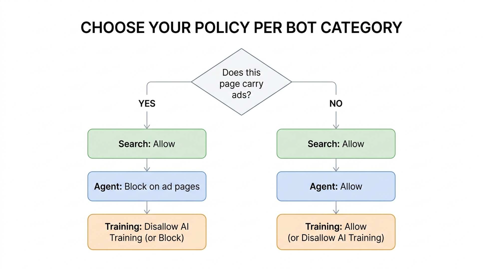 Flowchart showing that if a page displays ads, Agent bots are blocked and Training bots get Disallow AI Training or Block, while Search stays allowed; if a page has no ads, all three categories default to Allow.