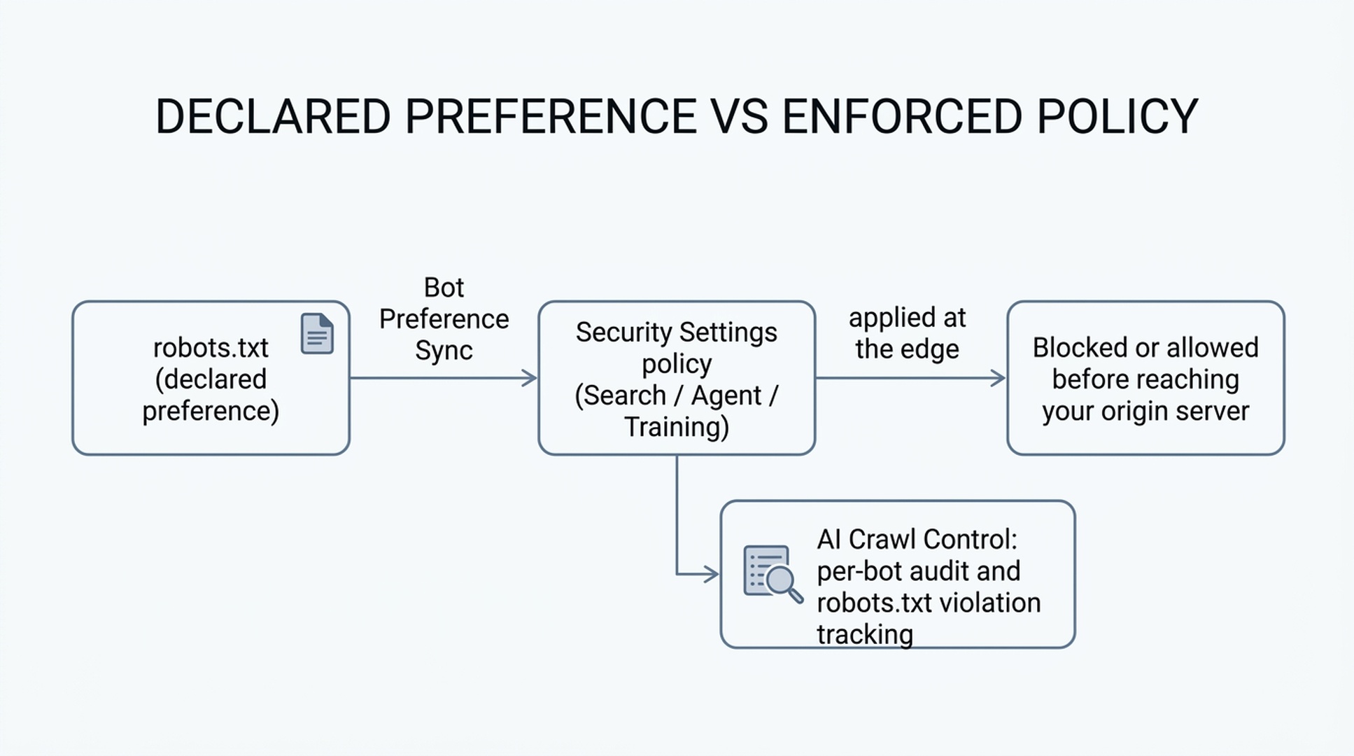 Diagram showing how a declared robots.txt preference is synced to Cloudflare's Security Settings policy and then enforced at the network edge, with AI Crawl Control auditing per-bot robots.txt violations alongside it.