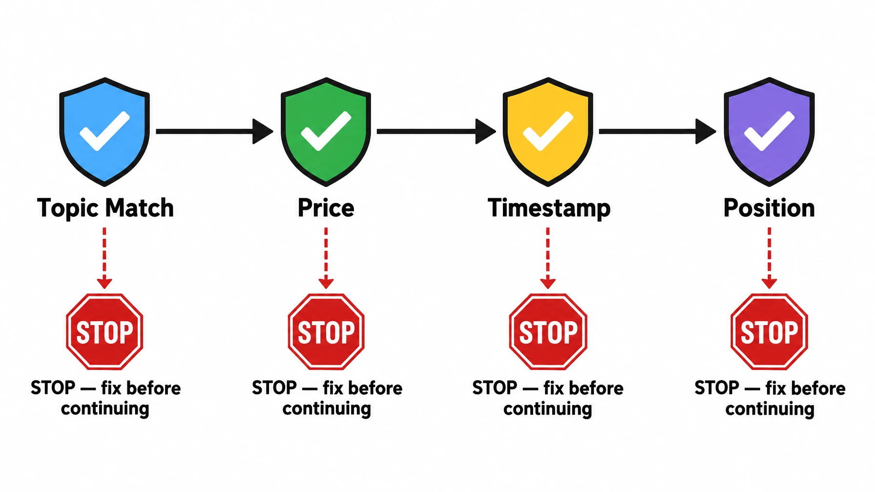 Flowchart showing the four gatekeeper checks in sequence, with a stop-and-fix branch for any failure