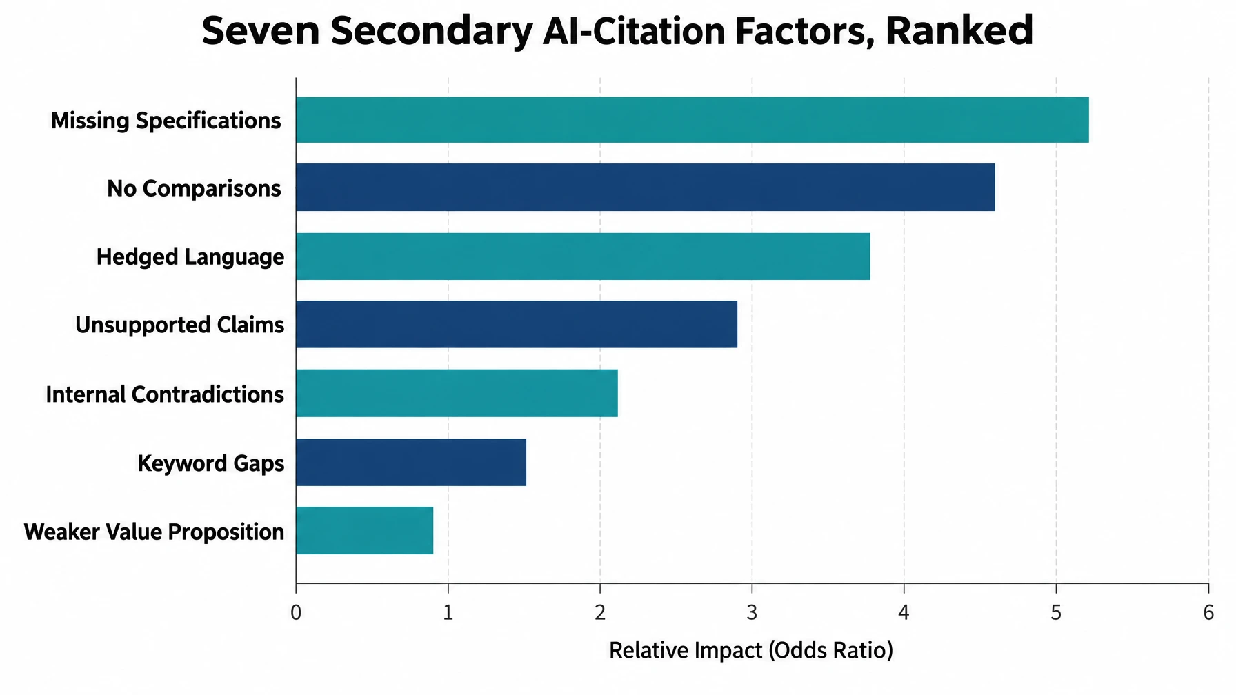 Bar chart ranking the seven secondary AI-citation factors by odds-ratio range, from missing specifications at the top to weaker value proposition at the bottom