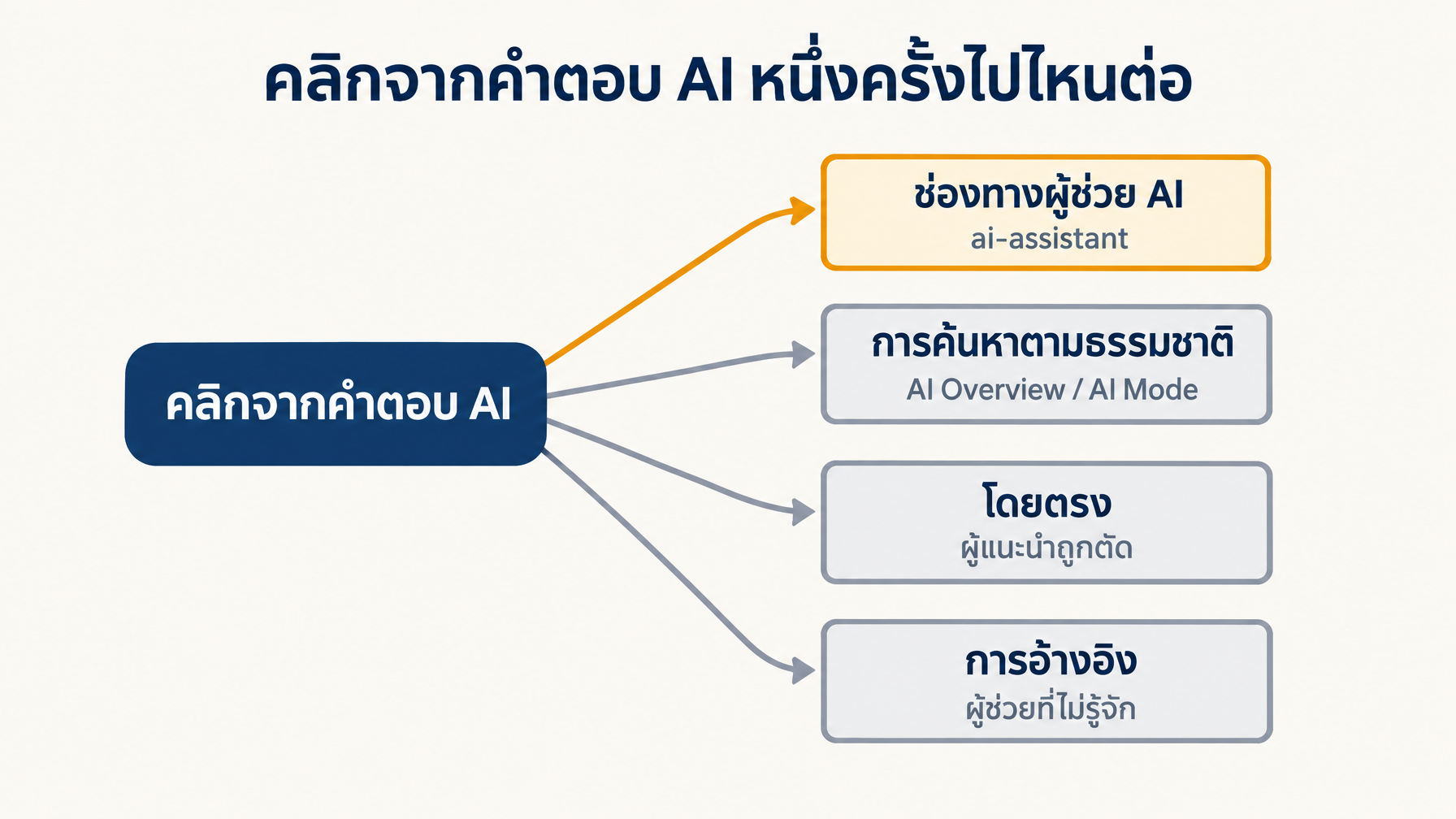 แผนภาพการไหลแสดงการคลิกจากคำตอบ AI หนึ่งครั้งแยกออกเป็นสี่ปลายทางใน Google Analytics โดยมีเพียงช่องทางผู้ช่วย AI ที่ถูกเน้น ส่วน AI Overview และ AI โหมด ตกลงในค้นหาตามธรรมชาติ ผู้แนะนำที่ถูกตัดทิ้งตกลงในโดยตรง และผู้ช่วยที่ไม่รู้จักตกลงในการอ้างอิง
