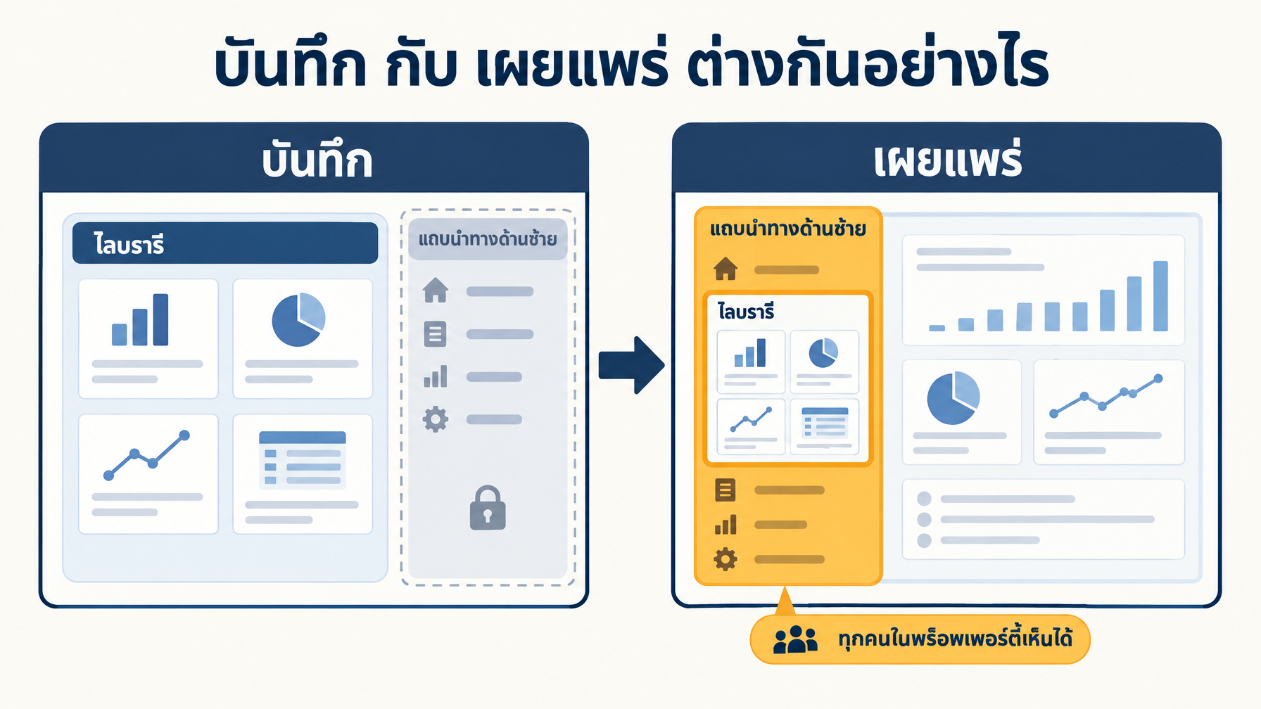 แผนภาพสองขั้นตอนแสดงการบันทึกที่เก็บแดชบอร์ดไว้ในไลบรารีและนอกแถบนำทางด้านซ้าย พร้อมลูกศรชี้ไปที่การเผยแพร่ซึ่งนำมันขึ้นแถบนำทางด้านซ้ายให้ทุกคนในพร็อพเพอร์ตี้