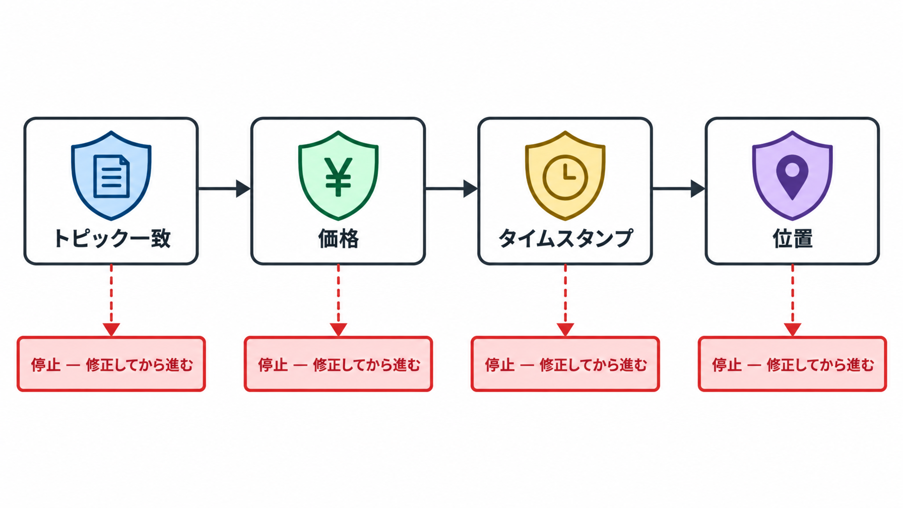 4つのゲートキーパー検査を順番に示したフローチャート。いずれかが失敗した場合の停止・修正分岐付き