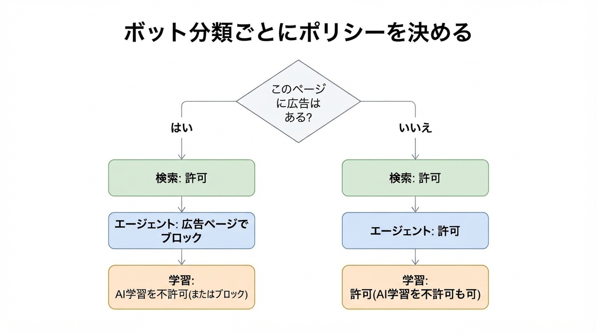 フローチャート。ページに広告が表示されている場合はエージェントのボットがブロックされ、学習ボットには AI 学習の不許可またはブロックが適用される一方、検索は許可のまま。広告がないページでは3カテゴリともデフォルトで許可になることを示しています。