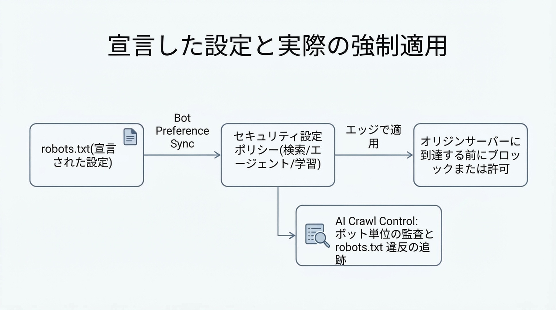 図。宣言した robots.txt の設定が Cloudflare のセキュリティ設定ポリシーに同期され、ネットワークのエッジで強制される流れを示しています。あわせて AI Crawl Control がボットごとの robots.txt 違反を監査する位置づけも示しています。