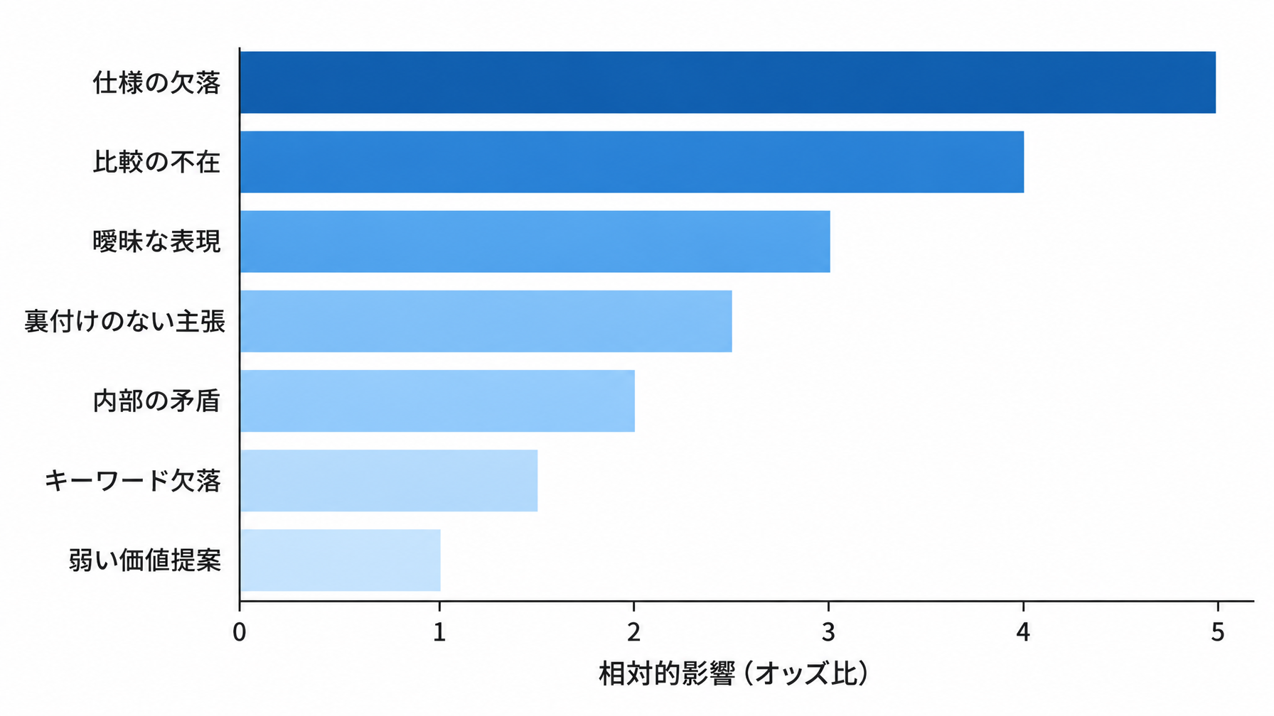 7つの二次的なAI引用要因をオッズ比の範囲で順位付けした横棒グラフ。上位は仕様の欠落、下位は弱い価値提案