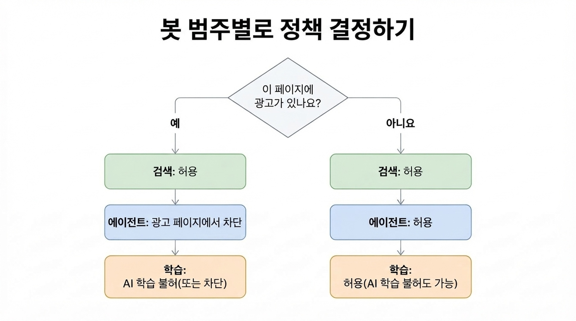 순서도. 페이지에 광고가 있으면 에이전트 봇은 차단되고 학습 봇에는 AI 학습 불허 또는 차단이 적용되는 한편 검색은 계속 허용됩니다. 광고가 없는 페이지에서는 세 범주 모두 기본적으로 허용됨을 보여줍니다.