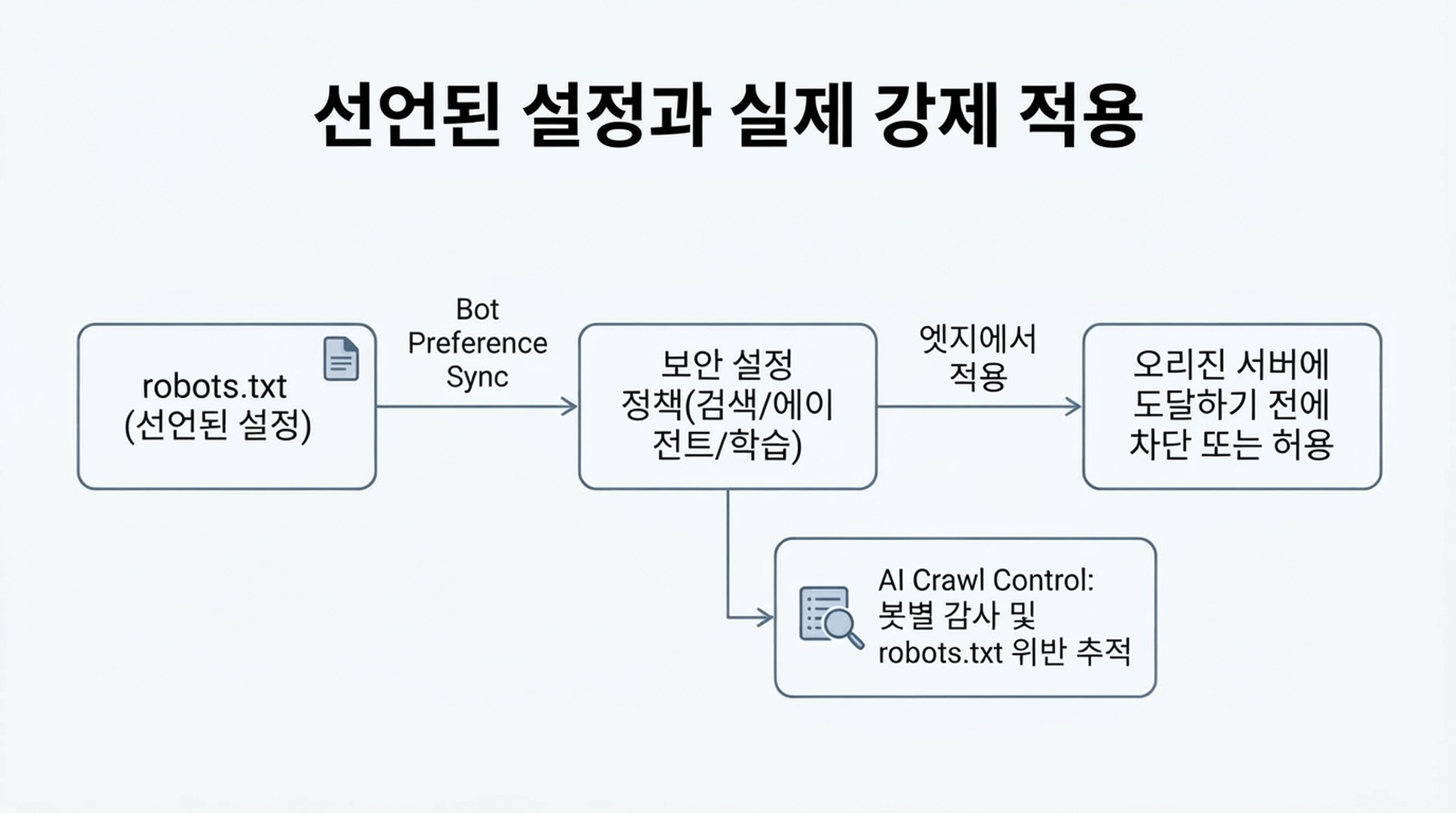 다이어그램. 선언된 robots.txt 설정이 Cloudflare 보안 설정 정책으로 동기화된 뒤 네트워크 엣지에서 적용되는 흐름을 보여줍니다. 함께 AI Crawl Control이 봇별 robots.txt 위반을 감사하는 위치도 나타냅니다.