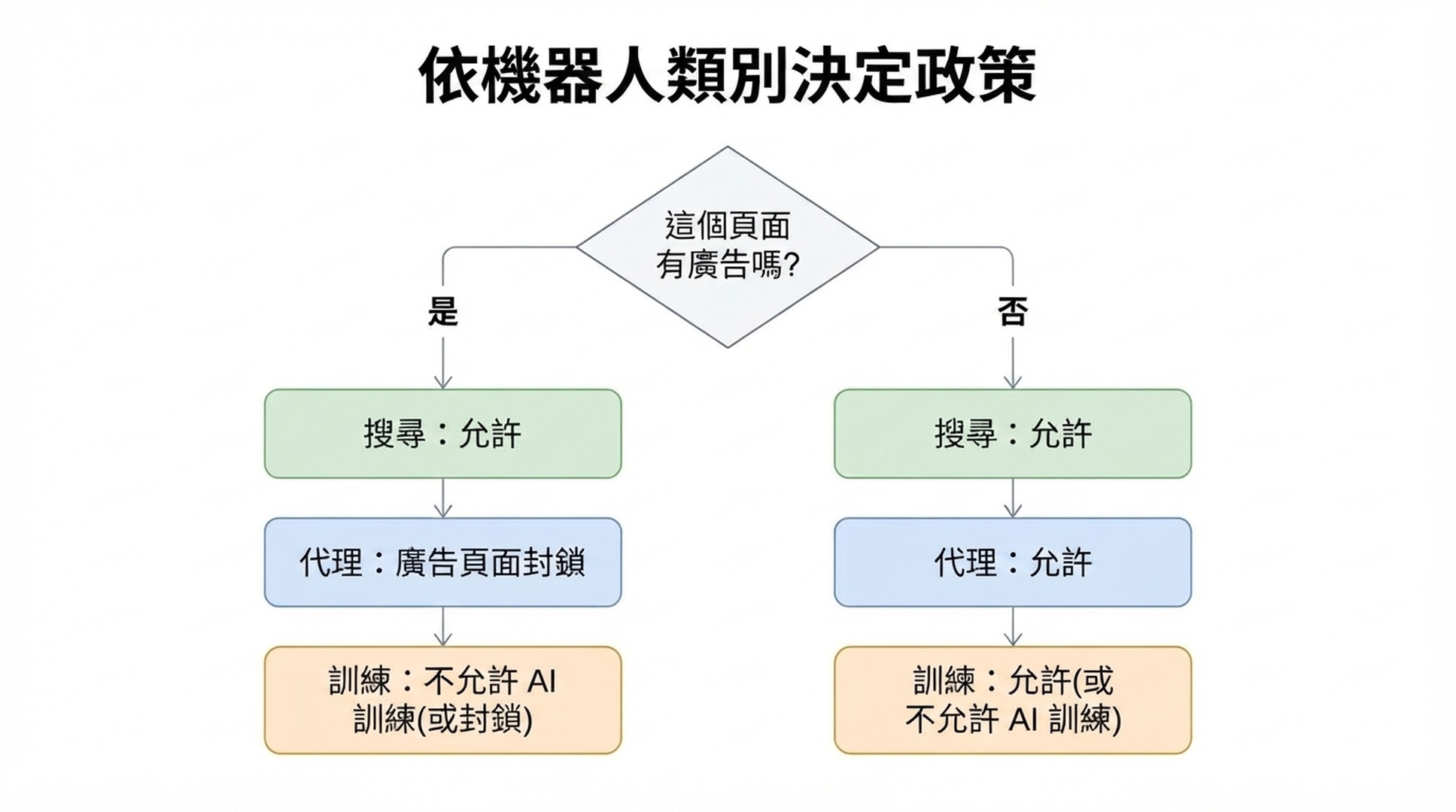 流程圖,顯示若頁面有廣告,代理機器人會被封鎖、訓練機器人會套用不允許 AI 訓練或封鎖,而搜尋維持允許;若頁面沒有廣告,三個類別都預設為允許。