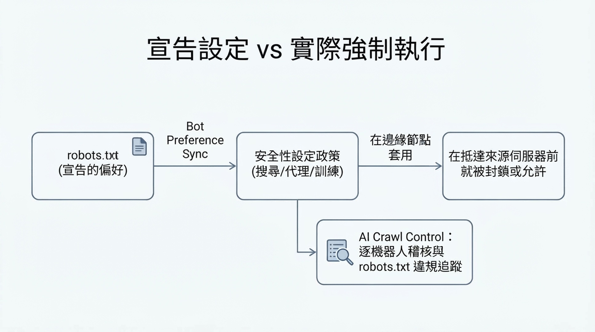 圖表,顯示已宣告的 robots.txt 偏好如何同步到 Cloudflare 的安全性設定政策,接著在網路邊緣被強制執行,同時 AI Crawl Control 併行稽核各機器人的 robots.txt 違規情形。