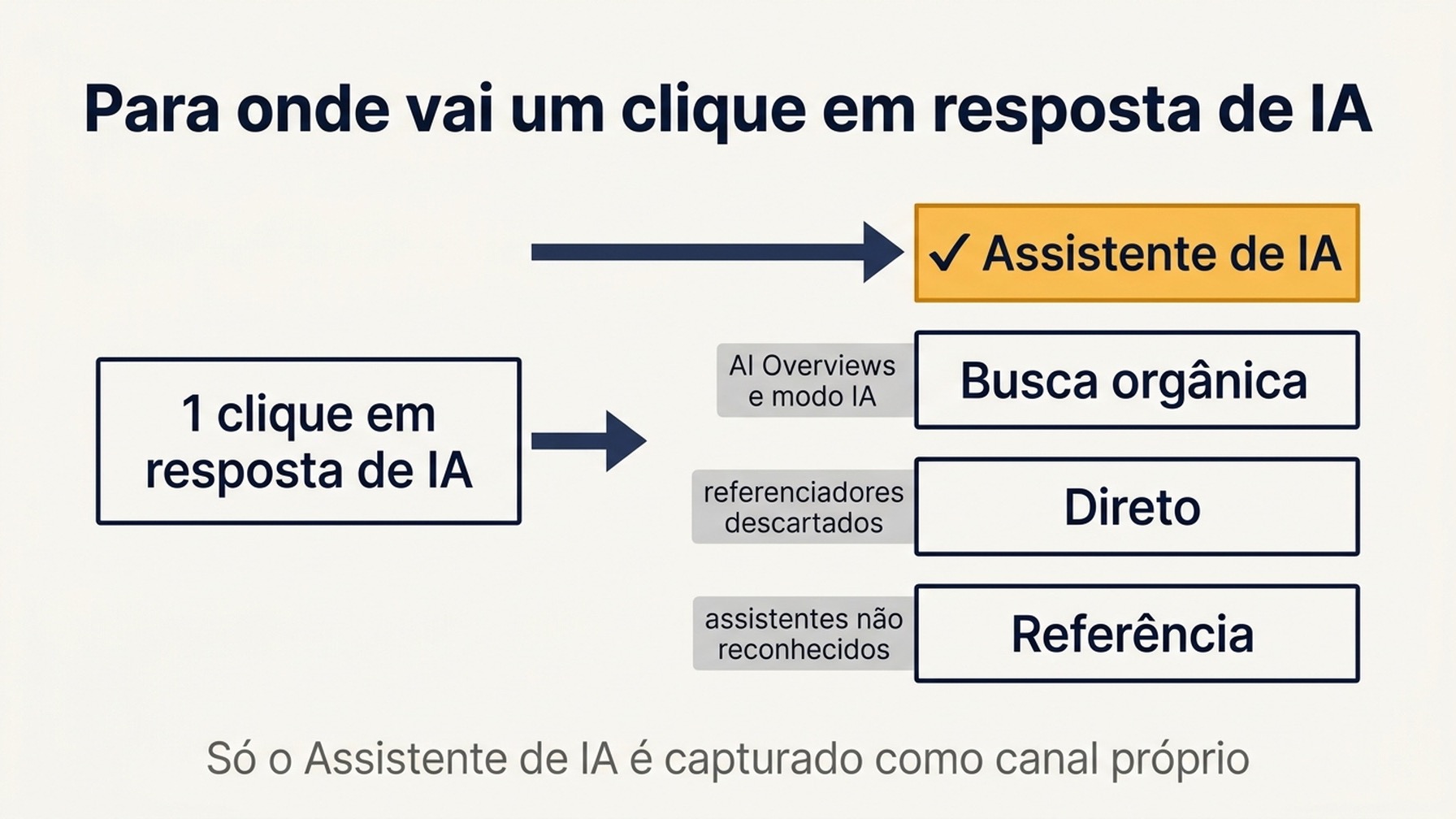 Diagrama de fluxo mostrando um clique em resposta de IA se dividindo em quatro destinos no Google Analytics, com apenas o canal Assistente de IA destacado, AI Overviews e modo IA caindo em busca orgânica, referenciadores descartados caindo em direto e assistentes não reconhecidos caindo em referência