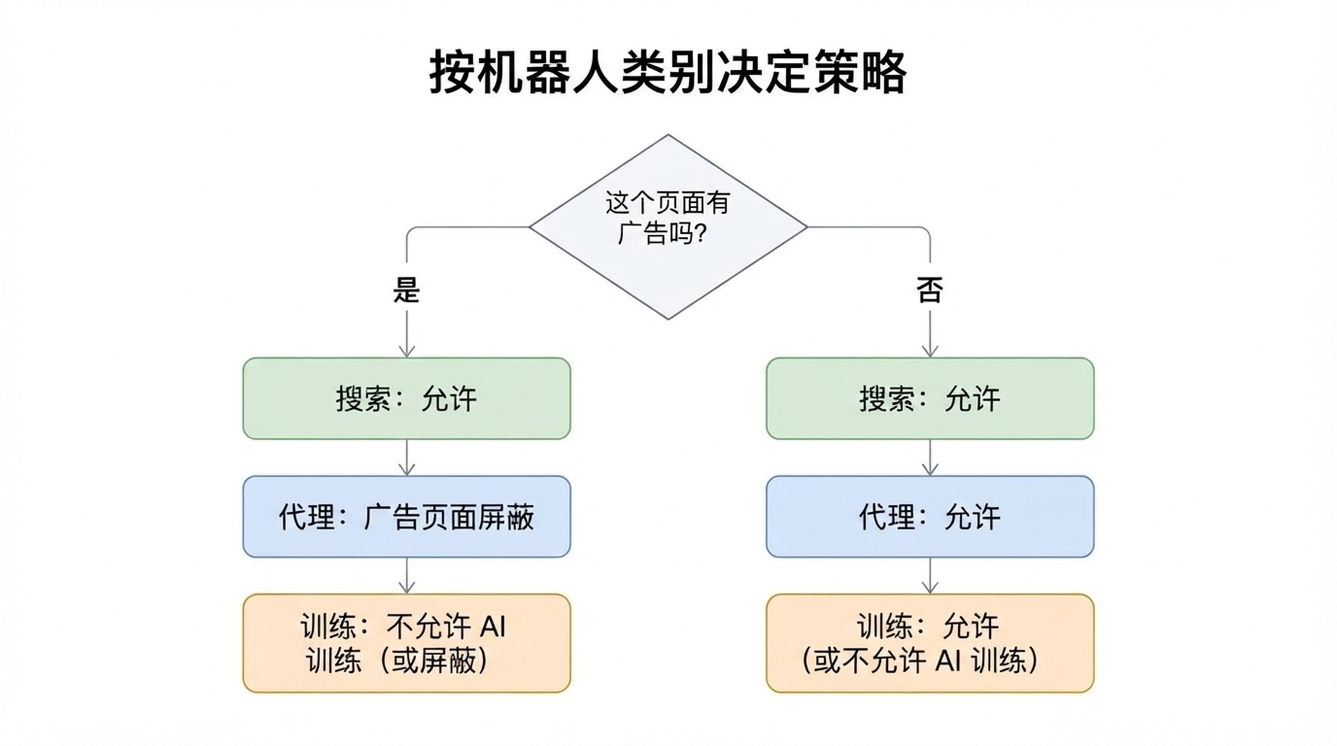 流程图，显示若页面有广告，代理机器人会被屏蔽、训练机器人会套用不允许 AI 训练或屏蔽，而搜索维持允许；若页面没有广告，三个类别都默认为允许。