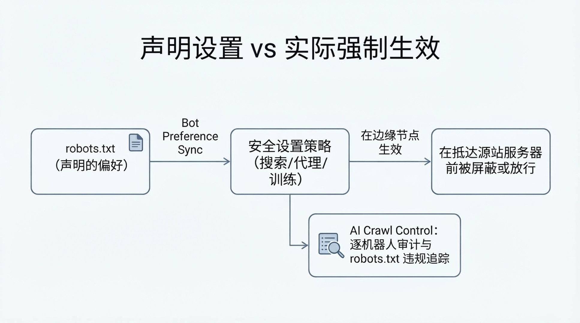 示意图，显示已声明的 robots.txt 偏好如何同步到 Cloudflare 的安全设置策略，接着在网络边缘被强制执行，同时 AI Crawl Control 并行审计各机器人的 robots.txt 违规情形。