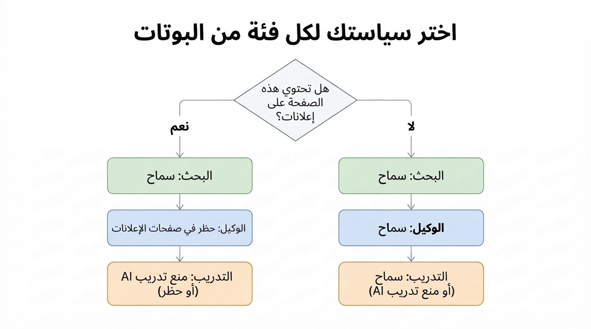 مخطط انسيابي يوضح أنه إذا كانت الصفحة تعرض إعلانات فتُحظر بوتات الوكيل ويُطبَّق على بوتات التدريب منع تدريب الذكاء الاصطناعي أو الحظر، بينما يبقى البحث مسموحًا؛ وإذا لم تكن الصفحة تحمل إعلانات فتُعدّ الفئات الثلاث كلها مسموحة افتراضيًا.