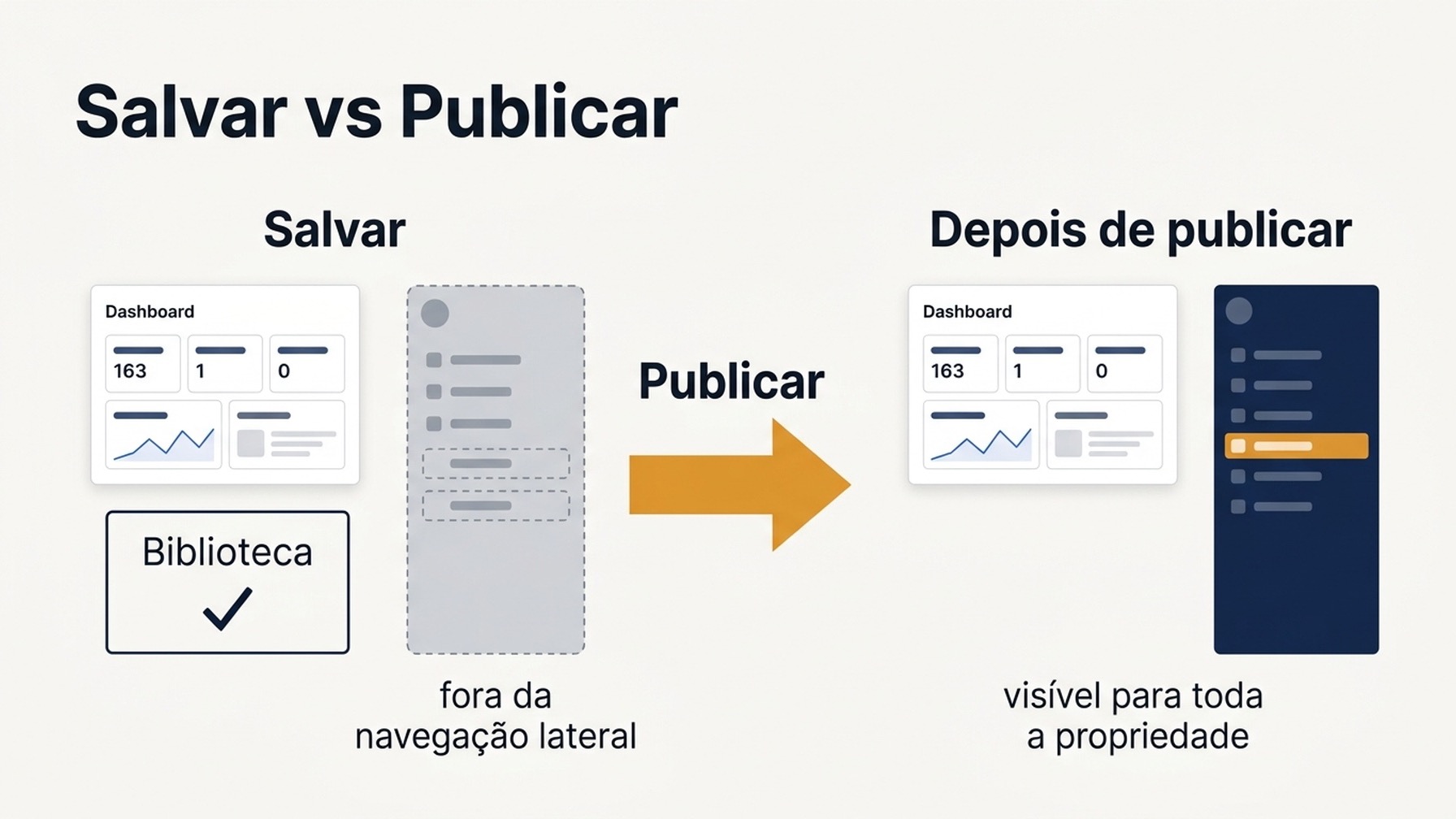 Diagrama de dois estágios mostrando Salvar mantendo o dashboard na biblioteca e fora da navegação lateral, com uma seta apontando para Publicar, que o coloca na navegação lateral para toda a propriedade