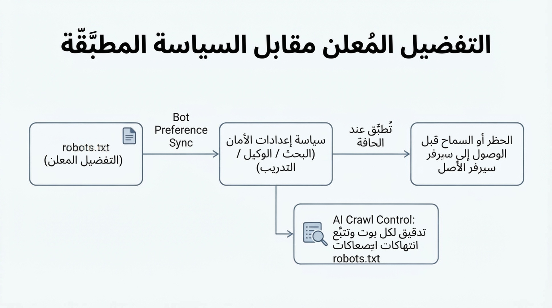 رسم يوضح كيف تُزامَن تفضيلات robots.txt المُعلنة مع سياسة إعدادات الأمان في Cloudflare ثم تُفرض عند حافة الشبكة، مع قيام AI Crawl Control بتدقيق انتهاكات robots.txt لكل بوت بالتوازي.