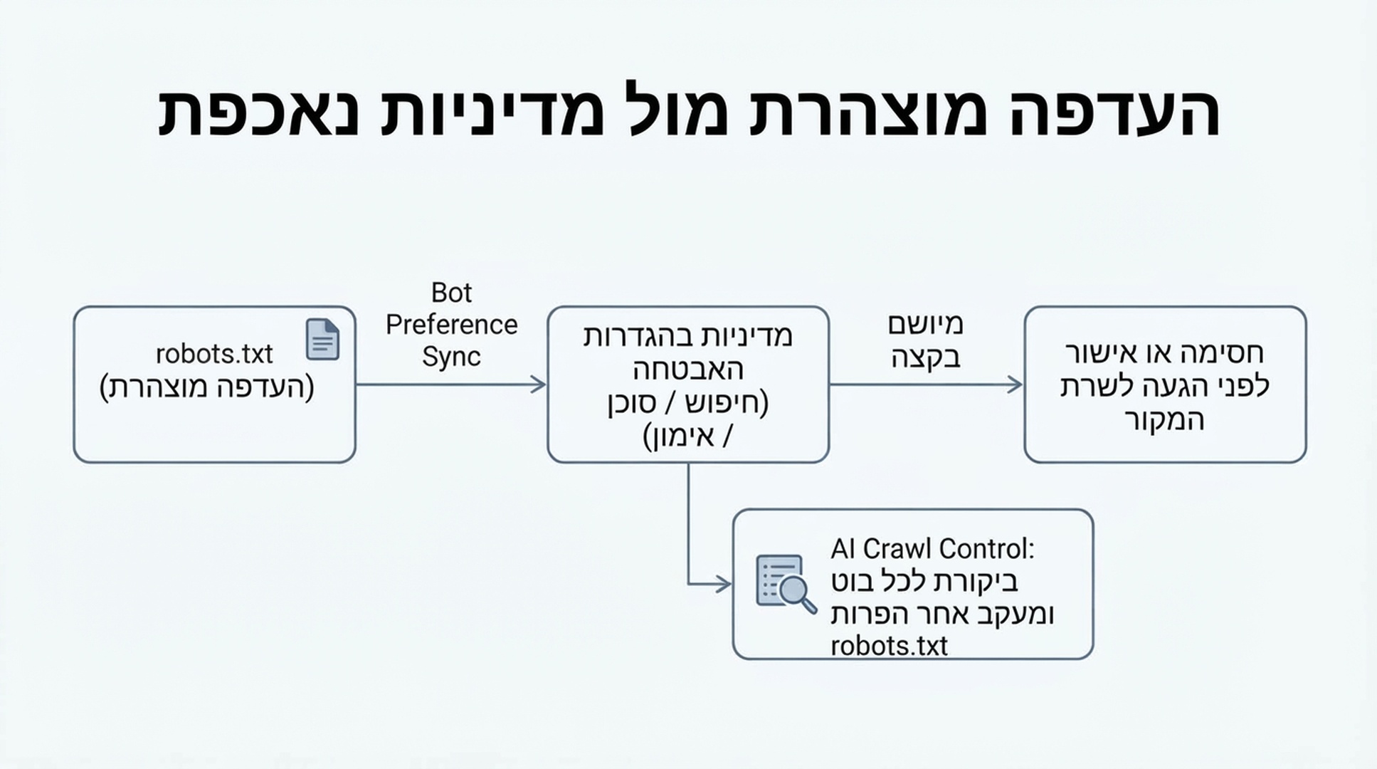 תרשים שמראה כיצד העדפת robots.txt מוצהרת מסונכרנת אל מדיניות הגדרות האבטחה של Cloudflare ואז נאכפת בקצה הרשת, כשבמקביל AI Crawl Control מבקר הפרות robots.txt לפי בוט.