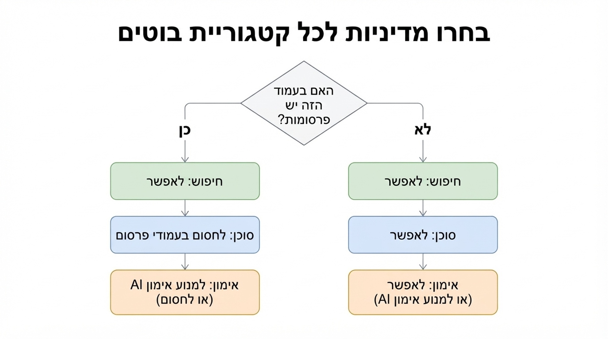 תרשים זרימה שמראה שאם עמוד מציג פרסומות, בוטי סוכן נחסמים ובוטי אימון מקבלים מניעת אימון AI או חסימה, בעוד החיפוש נשאר מותר; ואם בעמוד אין פרסומות, כל שלוש הקטגוריות מותרות כברירת מחדל.