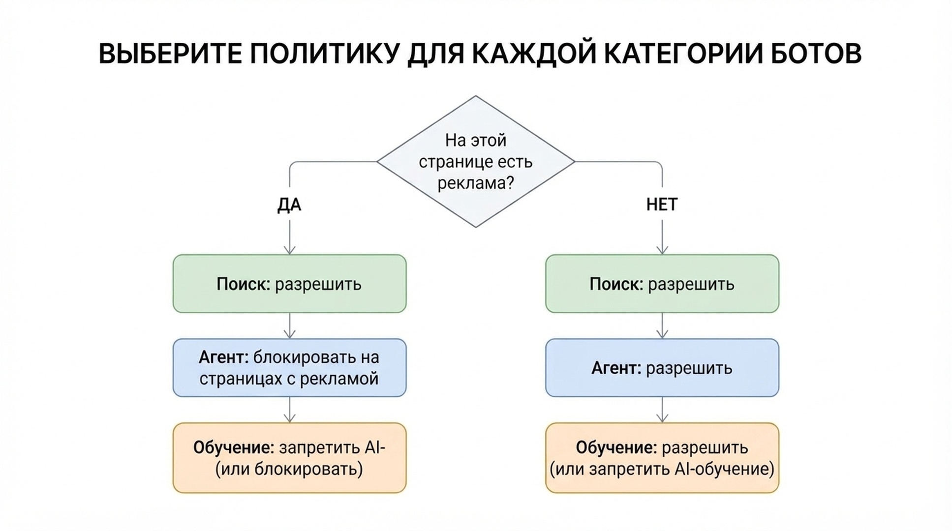 Блок-схема: если на странице показывается реклама, агентные боты блокируются, а обучающим ботам назначается «запретить обучение ИИ» или «блокировать», тогда как поиск остаётся разрешённым; если рекламы на странице нет, все три категории по умолчанию разрешены.