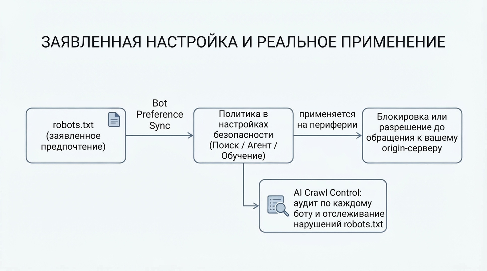 Схема: заявленное предпочтение в robots.txt синхронизируется с политикой в настройках безопасности Cloudflare, а затем применяется на периферии сети; параллельно AI Crawl Control проводит аудит нарушений robots.txt по каждому боту.
