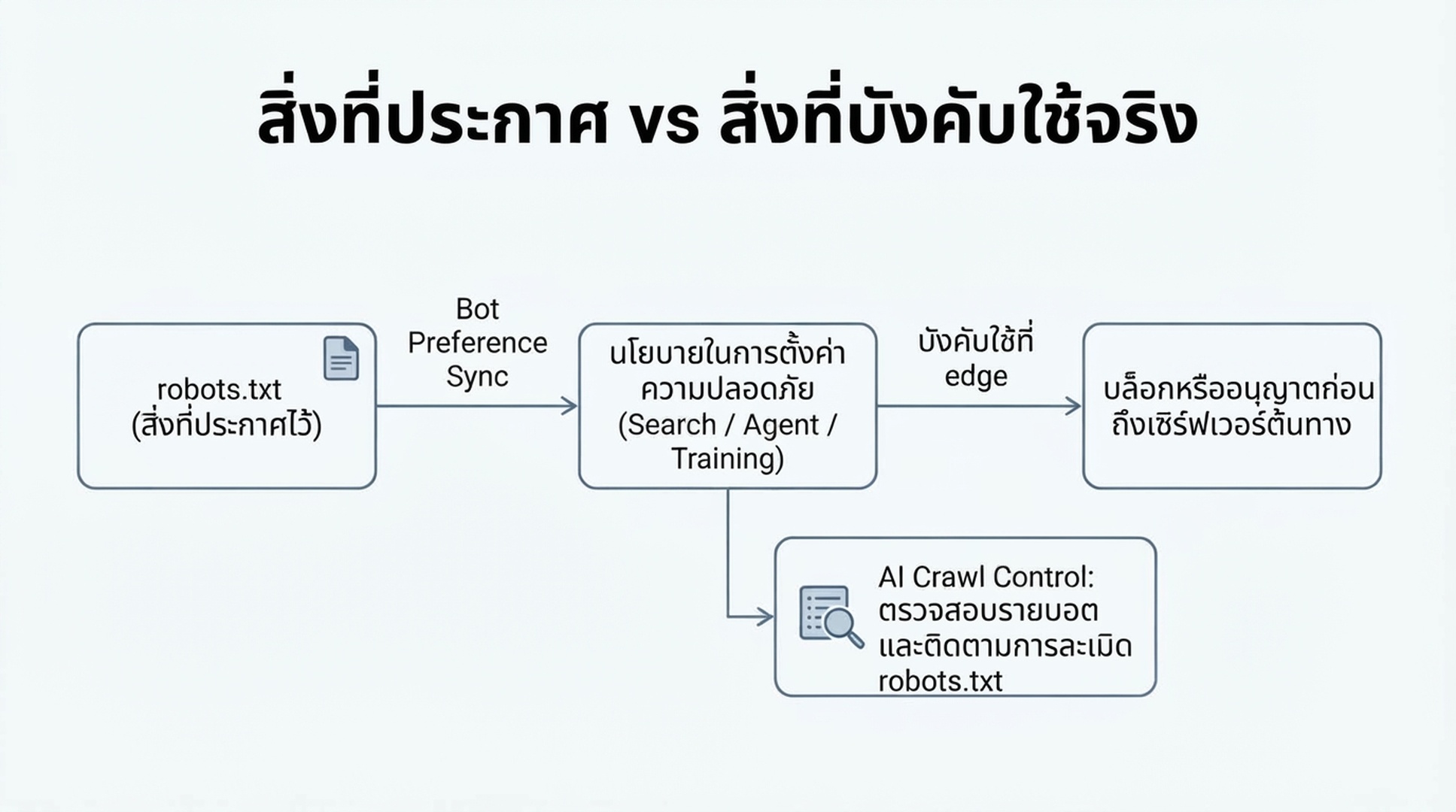 แผนภาพแสดงความต้องการที่ประกาศใน robots.txt ถูกซิงค์กับการตั้งค่าความปลอดภัยใน Cloudflare แล้วถูกบังคับใช้ที่ edge ของเครือข่าย ขณะที่ AI Crawl Control ตรวจสอบการฝ่าฝืน robots.txt รายบอทไปพร้อมกัน
