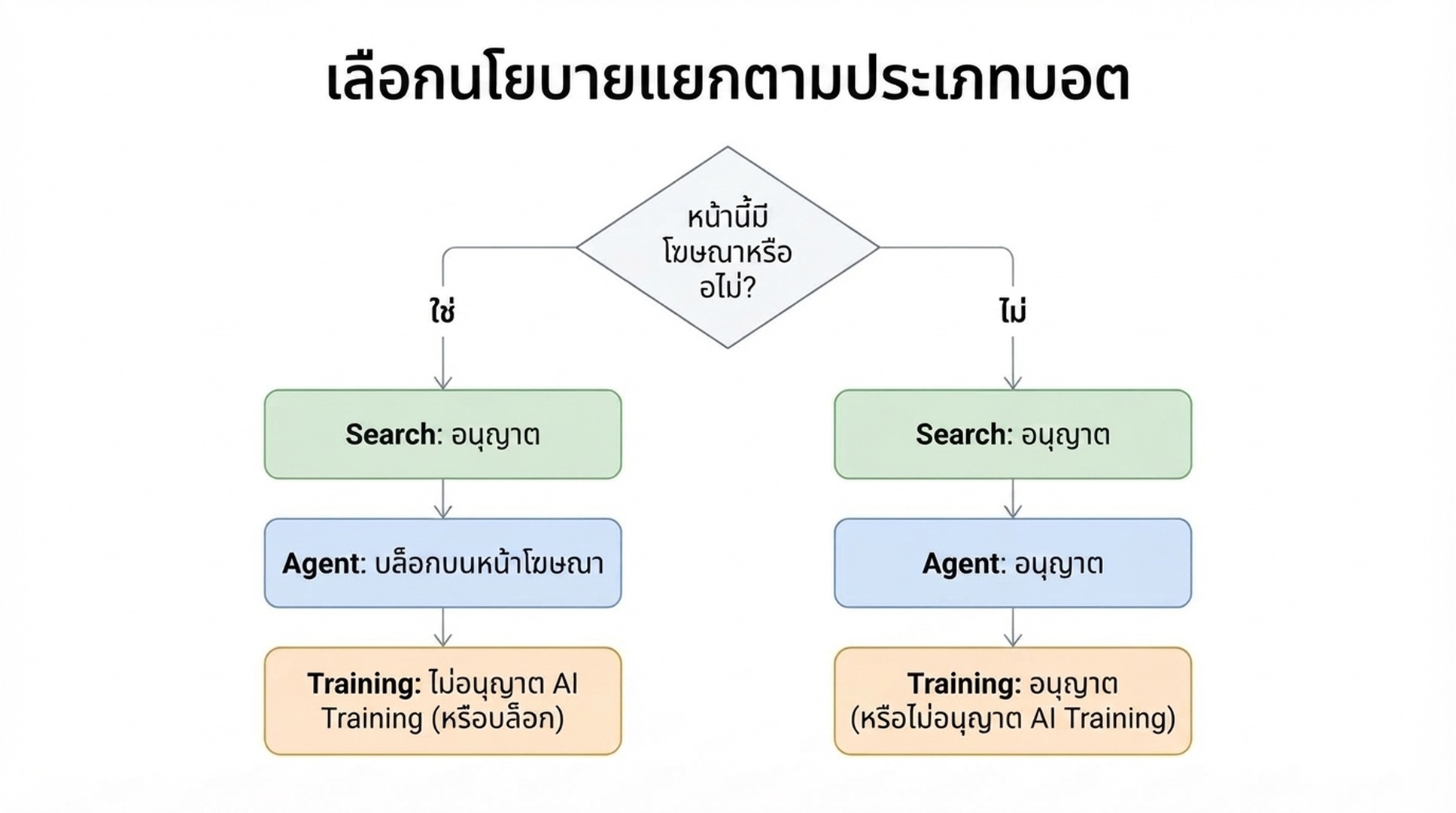 แผนผังการตัดสินใจ แสดงว่าเมื่อหน้าเว็บมีโฆษณา บอทเอเจนต์จะถูกบล็อก บอทเทรนจะได้รับการตั้งค่าไม่อนุญาตการเทรน AI หรือบล็อก ขณะที่การค้นหาคงเป็นอนุญาต และเมื่อหน้าเว็บไม่มีโฆษณา ทั้งสามหมวดมีค่าเริ่มต้นเป็นอนุญาต