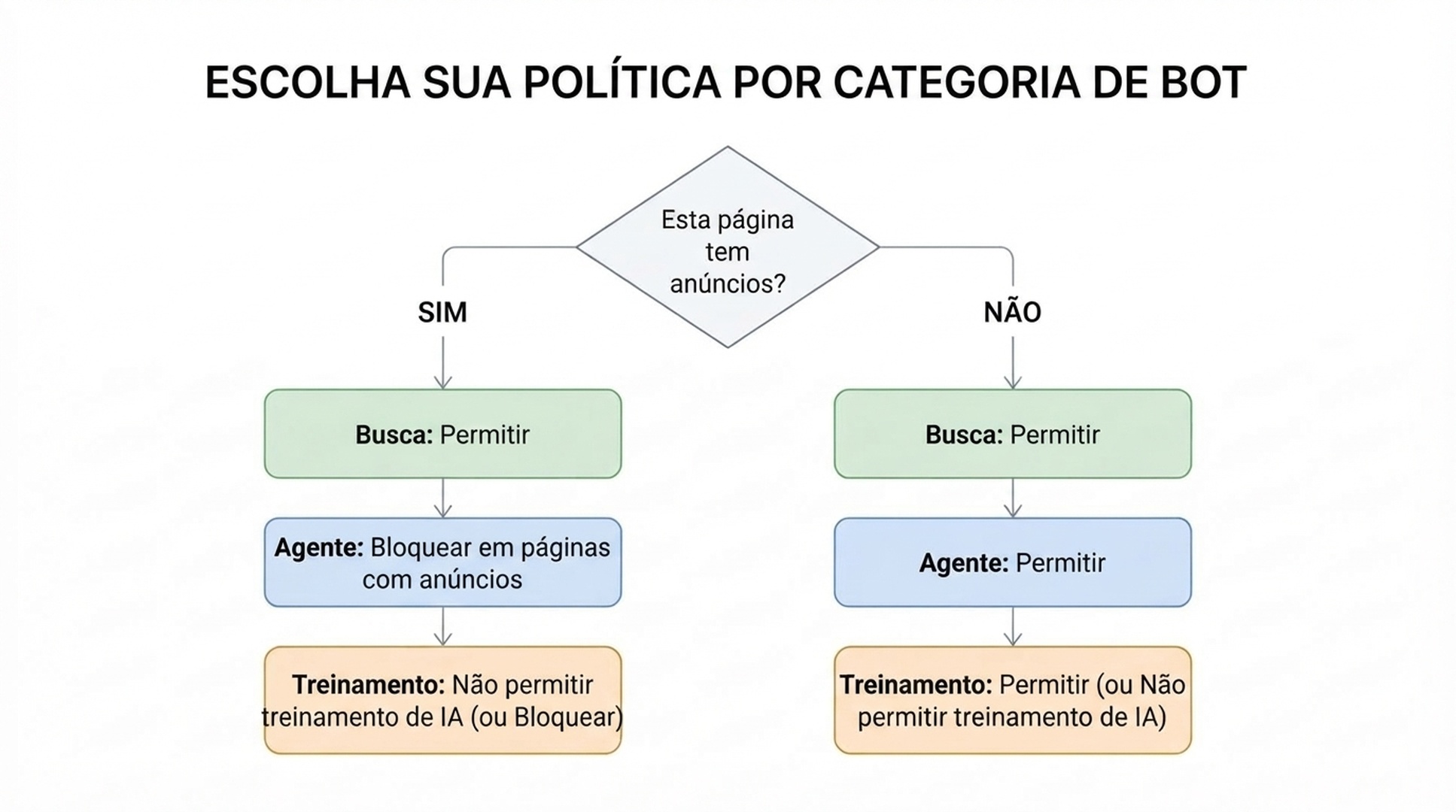 Fluxograma mostrando que, quando a página exibe anúncios, bots de agentes são bloqueados e bots de treinamento recebem Não permitir treinamento de IA ou Bloquear, enquanto a busca permanece permitida; quando a página não tem anúncios, as três categorias são permitidas por padrão.