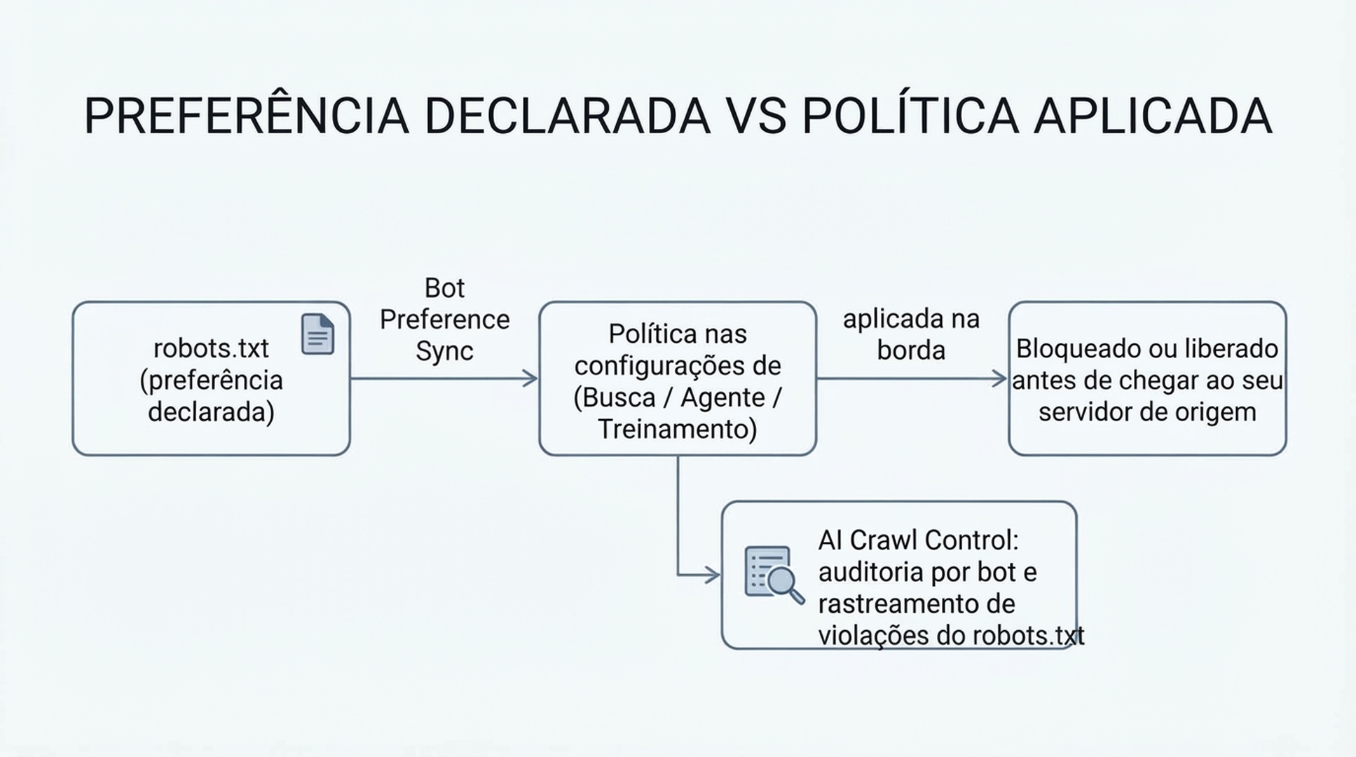 Diagrama mostrando que a preferência declarada no robots.txt é sincronizada com a política de segurança configurada na Cloudflare e depois aplicada na borda da rede, enquanto o AI Crawl Control audita as violações de robots.txt por bot em paralelo.