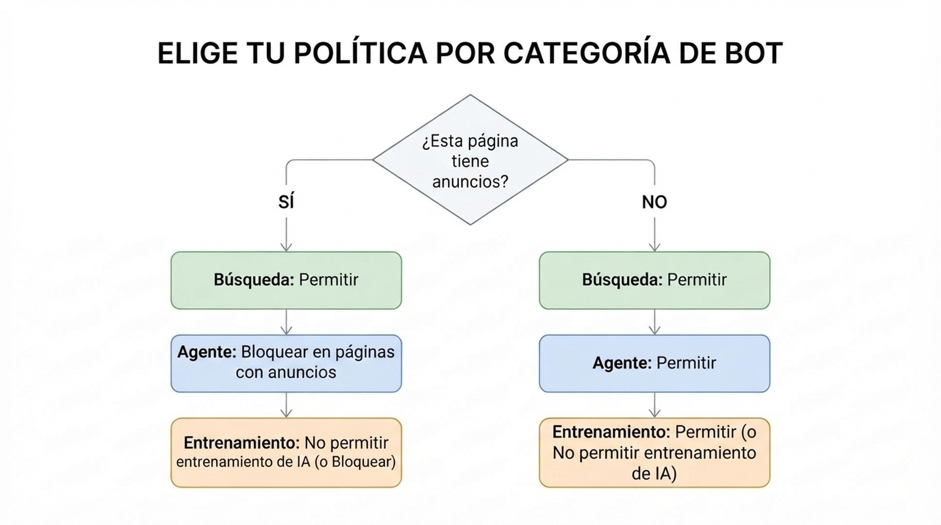 Diagrama de flujo que muestra que, cuando la página muestra anuncios, los bots de agentes se bloquean y a los bots de entrenamiento se les aplica No permitir entrenamiento de IA o Bloquear, mientras que la búsqueda sigue permitida; cuando la página no tiene anuncios, las tres categorías se permiten de forma predeterminada.