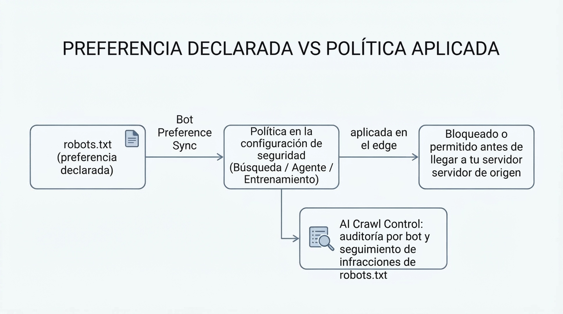 Diagrama que muestra cómo la preferencia declarada en el robots.txt se sincroniza con la política configurada en la seguridad de Cloudflare y luego se aplica en el edge de la red, mientras AI Crawl Control audita en paralelo las violaciones de robots.txt por bot.