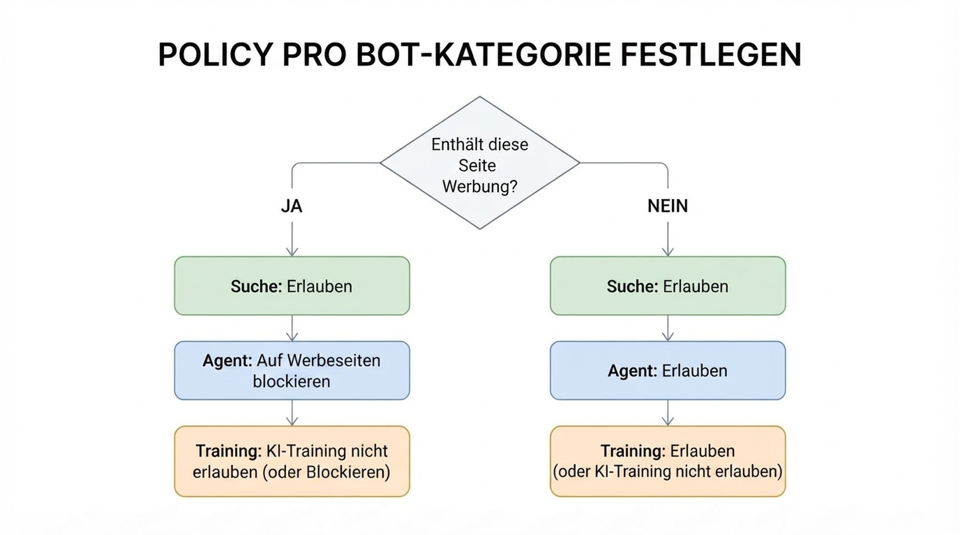 Flussdiagramm: Zeigt eine Seite Werbung, werden Agenten-Bots blockiert und Trainings-Bots erhalten KI-Training nicht erlauben oder Blockieren, während die Suche erlaubt bleibt; zeigt eine Seite keine Werbung, sind alle drei Kategorien standardmäßig erlaubt.