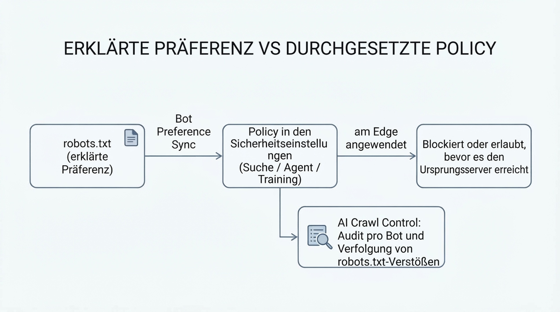 Diagramm: Die im robots.txt erklärte Präferenz wird mit der in Cloudflare konfigurierten Sicherheitsrichtlinie synchronisiert und dann am Netzwerk-Edge durchgesetzt, während AI Crawl Control parallel robots.txt-Verstöße je Bot prüft.