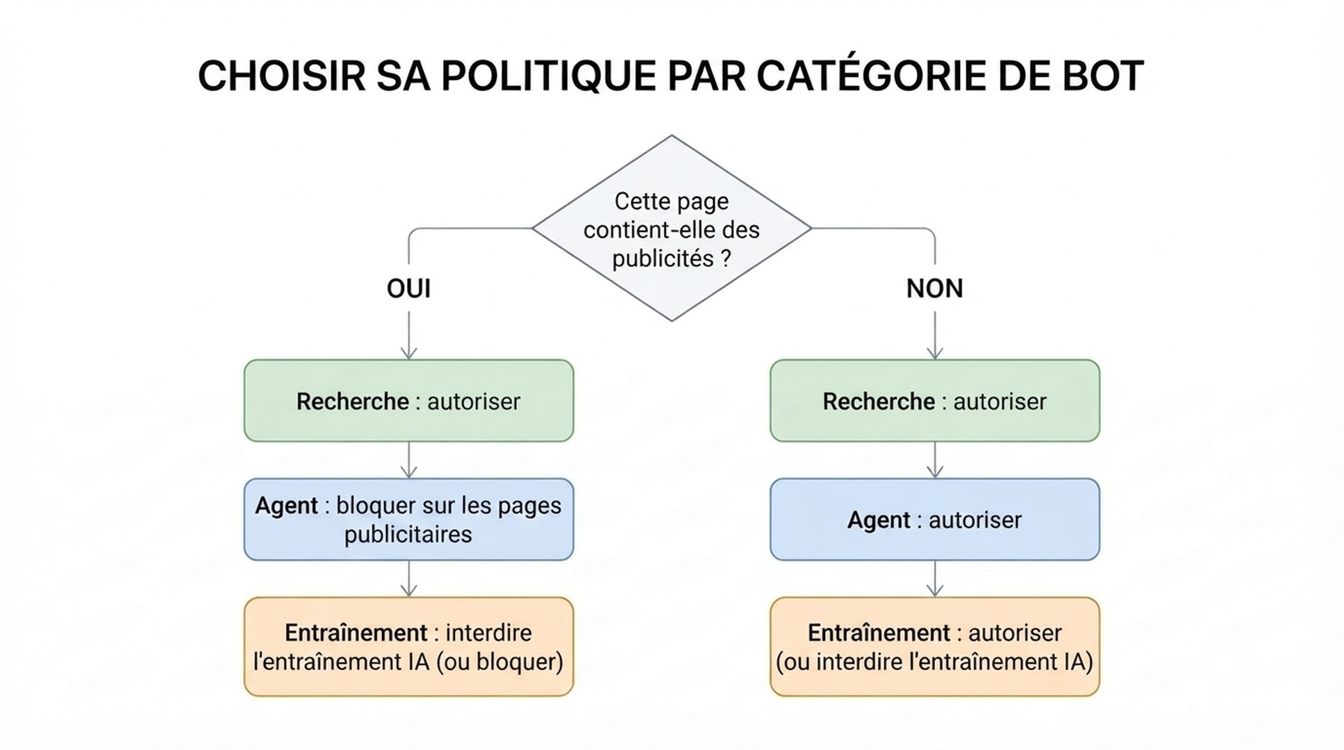 Diagramme de flux montrant que, lorsque la page affiche de la publicité, les robots d'agents sont bloqués et les robots d'entraînement reçoivent Interdire l'entraînement IA ou Bloquer, tandis que la recherche reste autorisée ; lorsque la page n'a pas de publicité, les trois catégories sont autorisées par défaut.