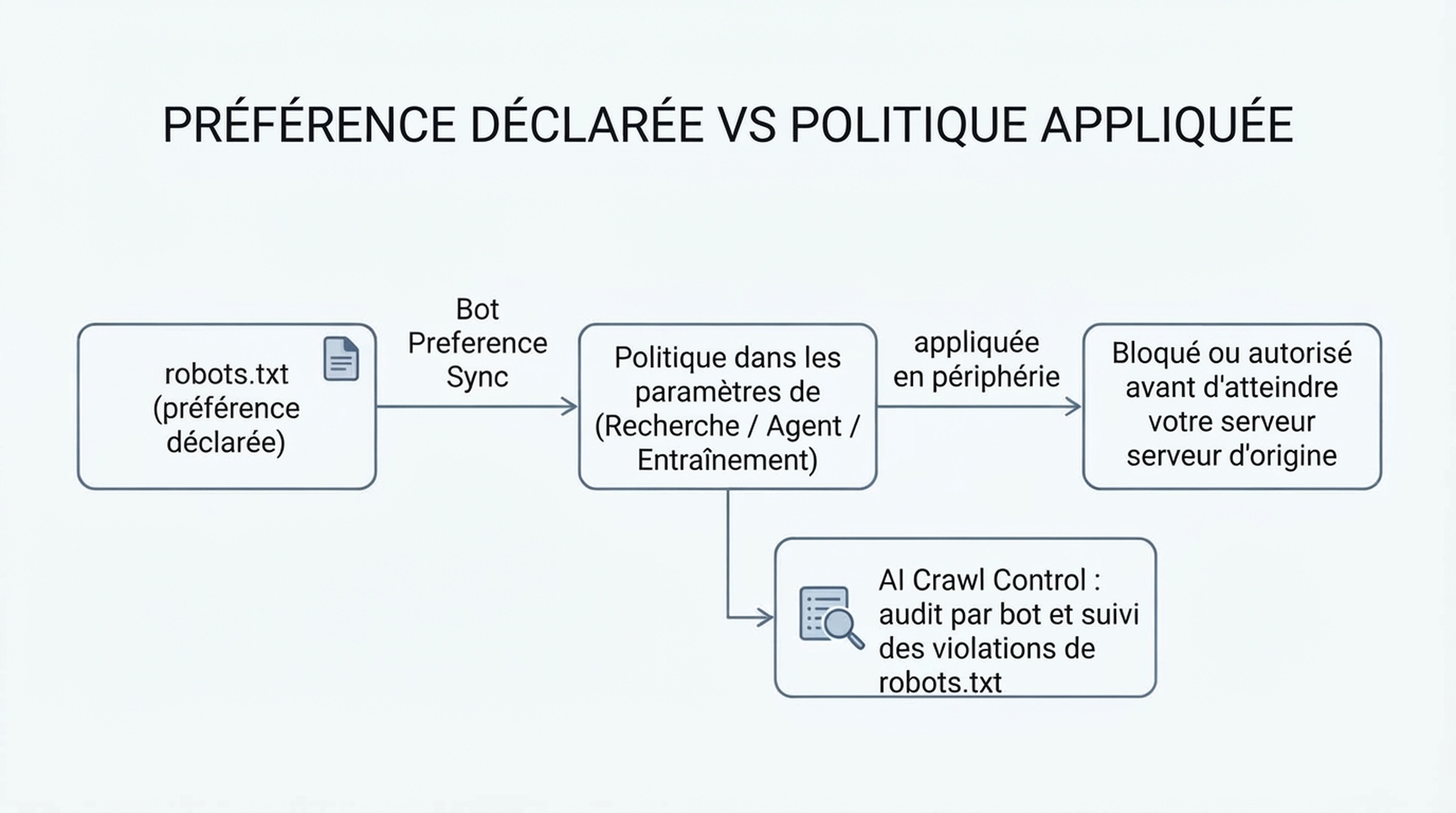 Schéma montrant que la préférence déclarée dans le robots.txt est synchronisée avec la politique configurée dans la sécurité Cloudflare, puis appliquée en périphérie du réseau, tandis qu'AI Crawl Control audite en parallèle les violations de robots.txt par robot.