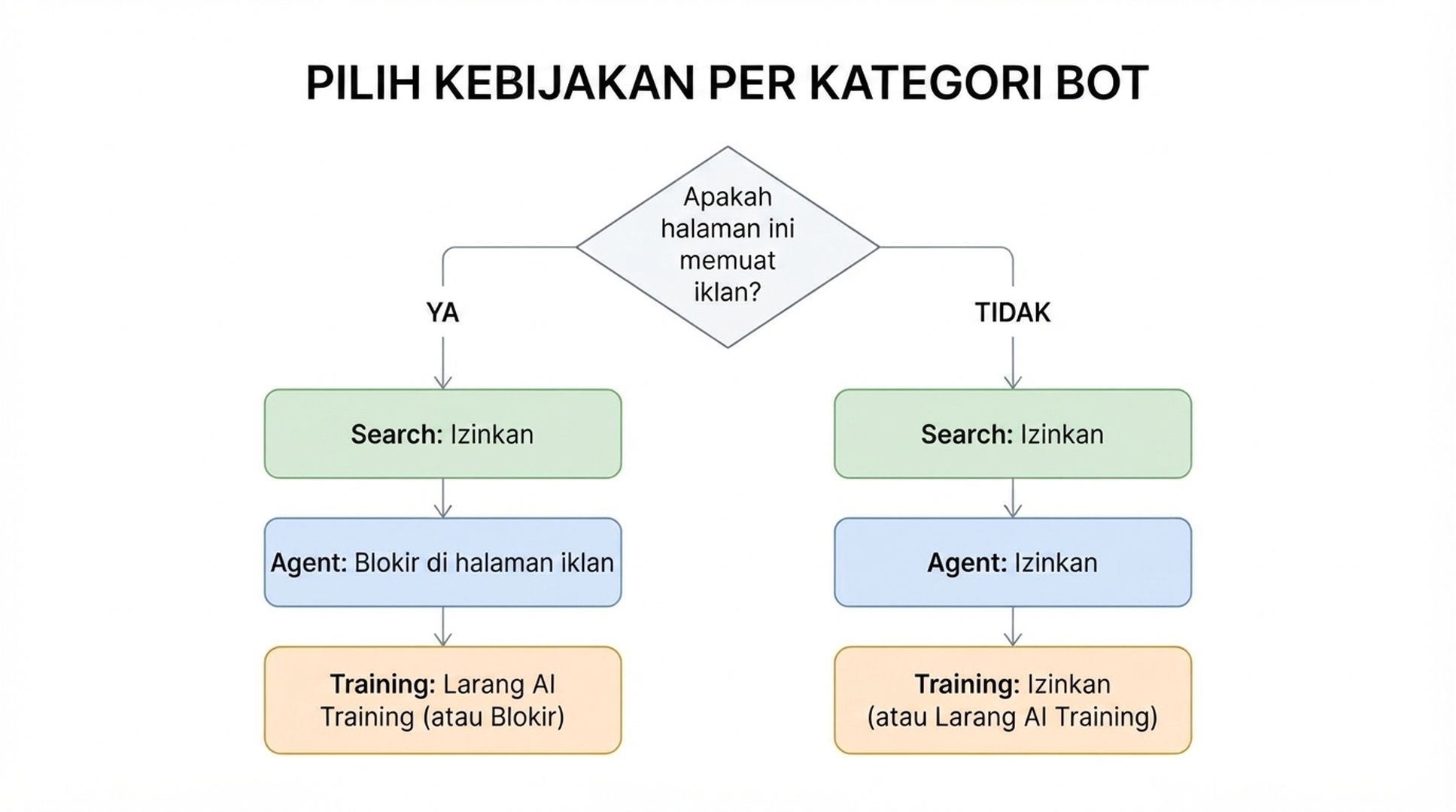 Diagram alur yang menunjukkan bahwa ketika halaman menampilkan iklan, bot agen diblokir dan bot pelatihan dikenai Larang Pelatihan AI atau Blokir, sementara pencarian tetap diizinkan; ketika halaman tidak beriklan, ketiga kategori diizinkan secara bawaan.
