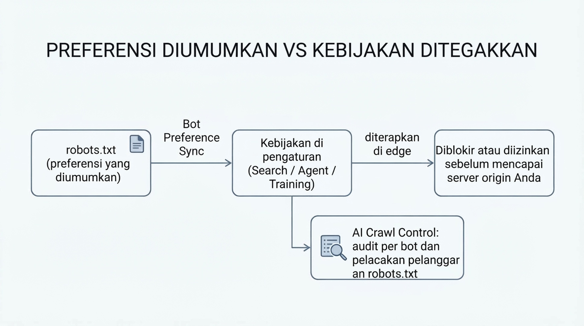 Diagram yang menunjukkan preferensi yang dideklarasikan di robots.txt disinkronkan dengan kebijakan keamanan yang dikonfigurasi di Cloudflare, lalu ditegakkan di edge jaringan, sementara AI Crawl Control mengaudit pelanggaran robots.txt per bot secara paralel.