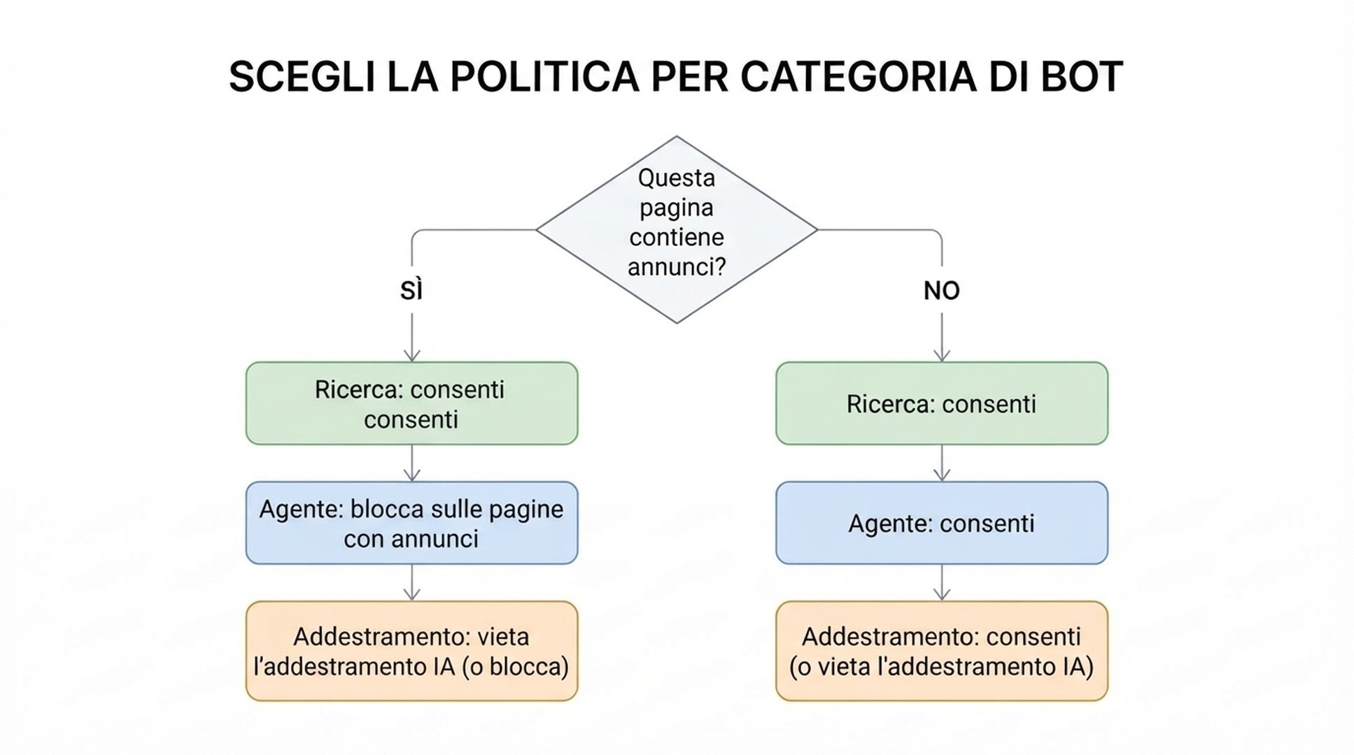 Diagramma di flusso che mostra che, quando la pagina mostra pubblicità, i bot agenti vengono bloccati e ai bot di addestramento viene applicato Non consentire l'addestramento AI o Blocca, mentre la ricerca resta consentita; quando la pagina non ha pubblicità, tutte e tre le categorie sono consentite per impostazione predefinita.