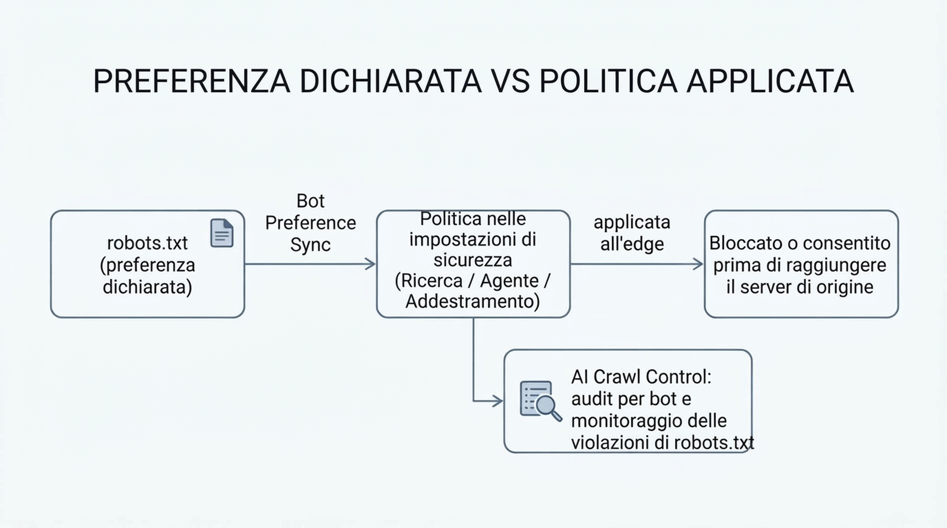 Schema che mostra come la preferenza dichiarata nel robots.txt venga sincronizzata con la policy configurata nella sicurezza di Cloudflare e poi applicata all'edge della rete, mentre AI Crawl Control verifica in parallelo le violazioni del robots.txt per ogni bot.