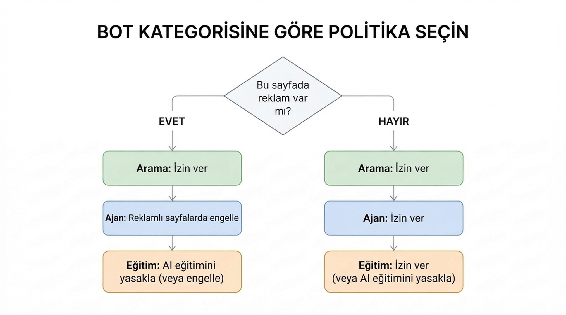 Akış şeması: sayfada reklam gösteriliyorsa ajan botları engellenir ve eğitim botlarına Yapay zekâ eğitimine izin verme ya da Engelle uygulanır, arama izinli kalır; sayfada reklam yoksa üç kategori de varsayılan olarak izinlidir.