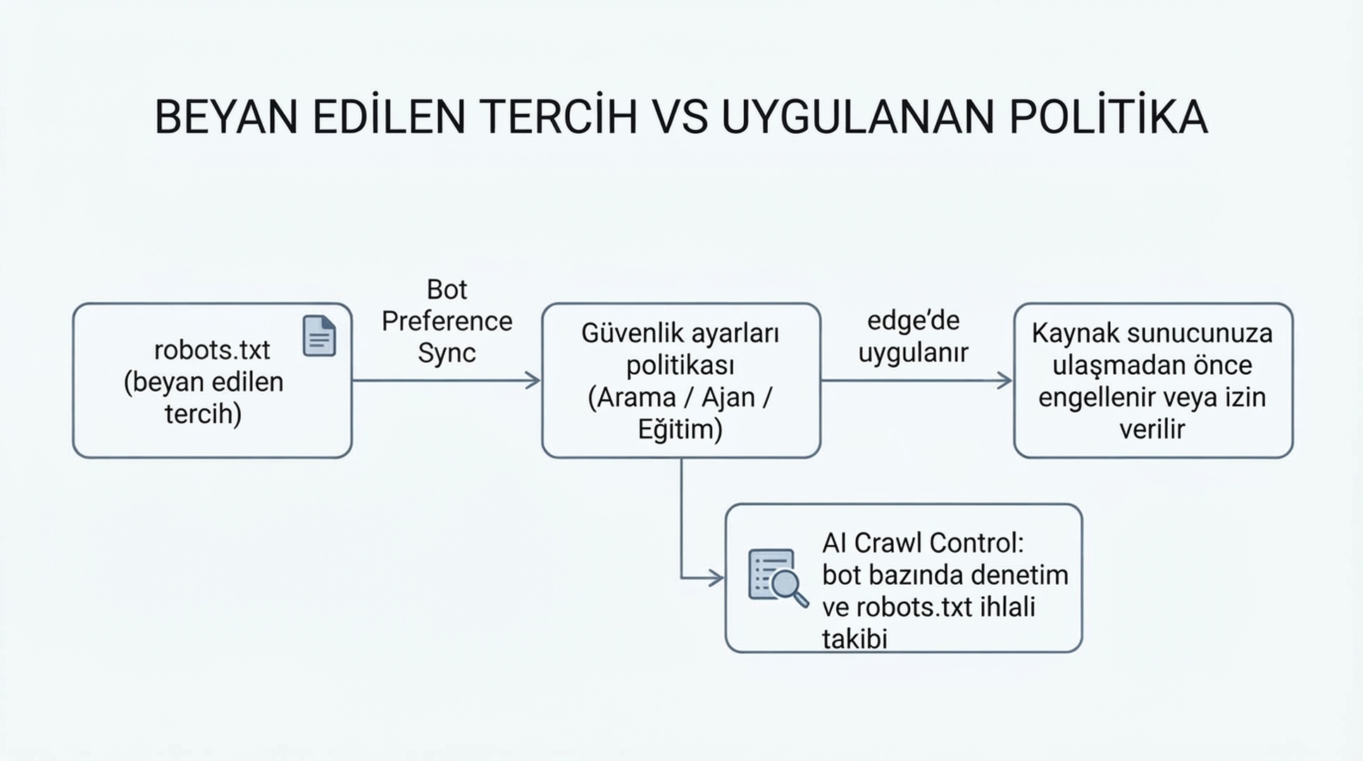 Şema: robots.txt'te bildirilen tercih, Cloudflare güvenlik ayarlarında yapılandırılan politikayla senkronize edilir ve ardından ağın edge'inde uygulanır; AI Crawl Control ise bot bazında robots.txt ihlallerini paralel olarak denetler.