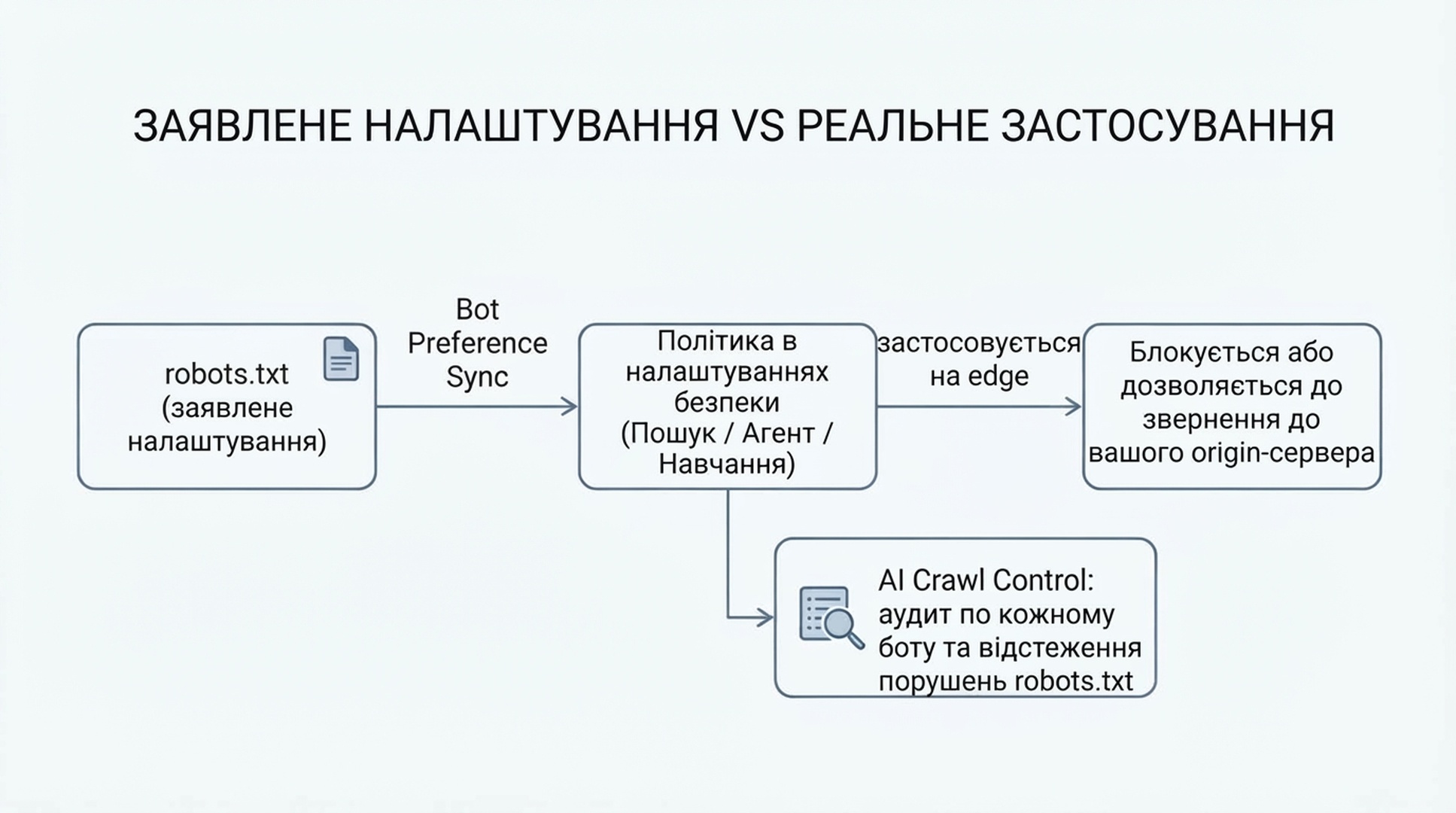 Схема: заявлена в robots.txt настанова синхронізується з політикою, налаштованою в безпеці Cloudflare, а потім застосовується на межі мережі, тоді як AI Crawl Control паралельно перевіряє порушення robots.txt для кожного бота.