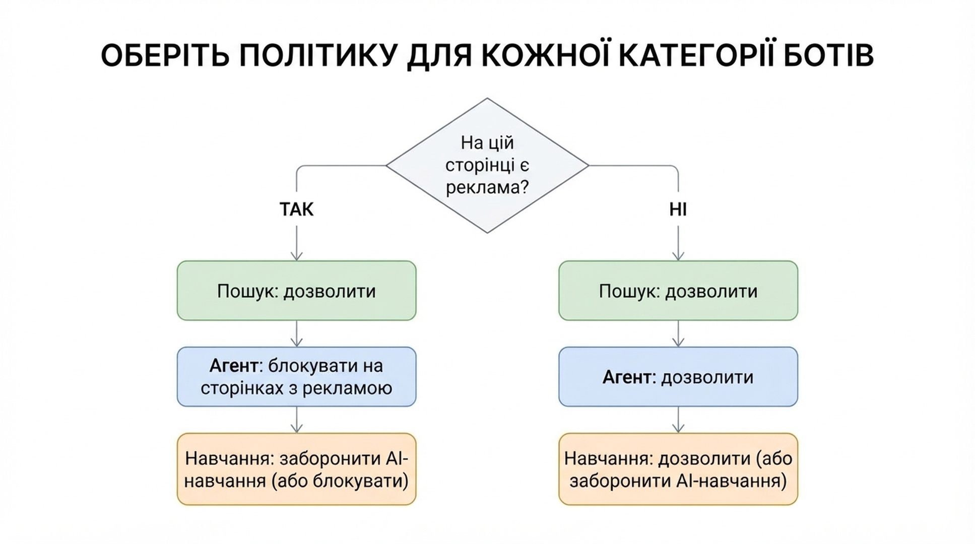 Блок-схема, що показує: якщо на сторінці показується реклама, агентні боти блокуються, а навчальним ботам призначається «Заборонити навчання ШІ» або «Блокувати», тоді як пошук залишається дозволеним; якщо реклами на сторінці немає, усі три категорії типово дозволені.