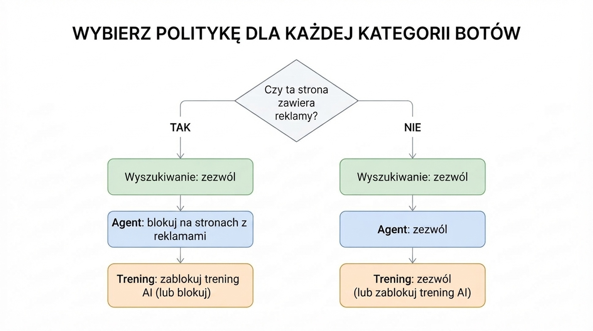 Schemat blokowy pokazujący, że gdy strona wyświetla reklamy, boty agentów są blokowane, a boty treningowe otrzymują Nie zezwalaj na trenowanie AI albo Blokuj, podczas gdy wyszukiwanie pozostaje dozwolone; gdy strona nie ma reklam, wszystkie trzy kategorie są domyślnie dozwolone.