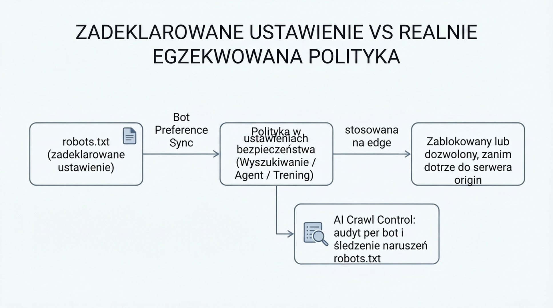 Diagram pokazujący, że preferencja zadeklarowana w robots.txt jest synchronizowana z polityką skonfigurowaną w zabezpieczeniach Cloudflare, a następnie egzekwowana na brzegu sieci, podczas gdy AI Crawl Control równolegle audytuje naruszenia robots.txt dla poszczególnych botów.