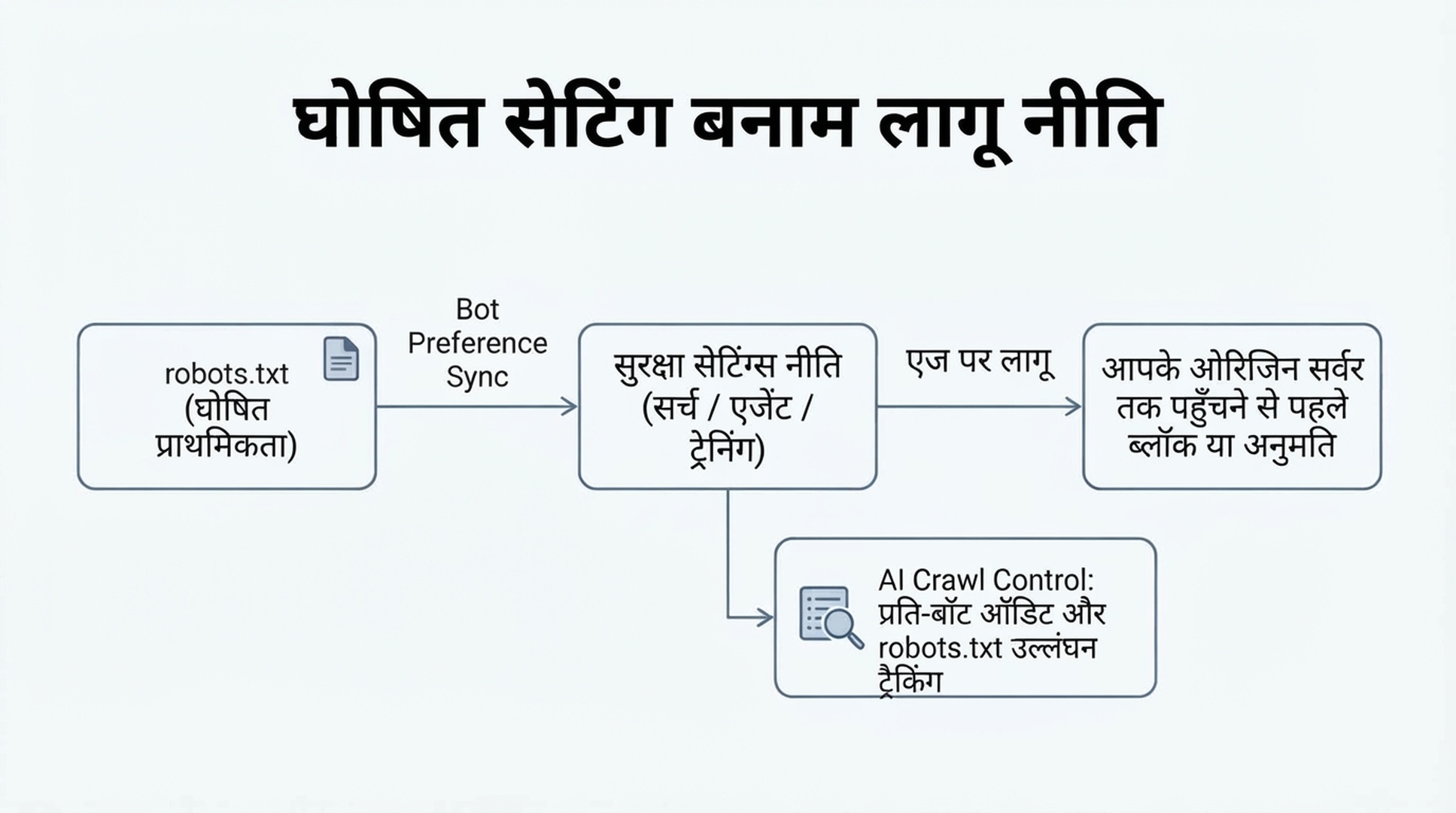 एक आरेख जो दिखाता है कि robots.txt में घोषित वरीयता Cloudflare सुरक्षा में कॉन्फ़िगर की गई नीति से सिंक होती है और फिर एज पर लागू होती है, जबकि AI Crawl Control समानांतर रूप से प्रति-बॉट robots.txt उल्लंघनों का ऑडिट करता है।