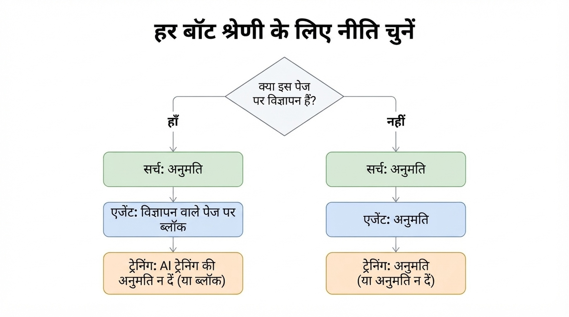एक फ़्लोचार्ट जो दिखाता है कि जब पेज पर विज्ञापन होते हैं तो एजेंट बॉट अवरुद्ध होते हैं और ट्रेनिंग बॉट को AI ट्रेनिंग की अनुमति न दें या अवरुद्ध करें मिलता है, जबकि खोज अनुमत रहती है; जब पेज पर विज्ञापन नहीं होते तो तीनों श्रेणियाँ डिफ़ॉल्ट रूप से अनुमत हैं।