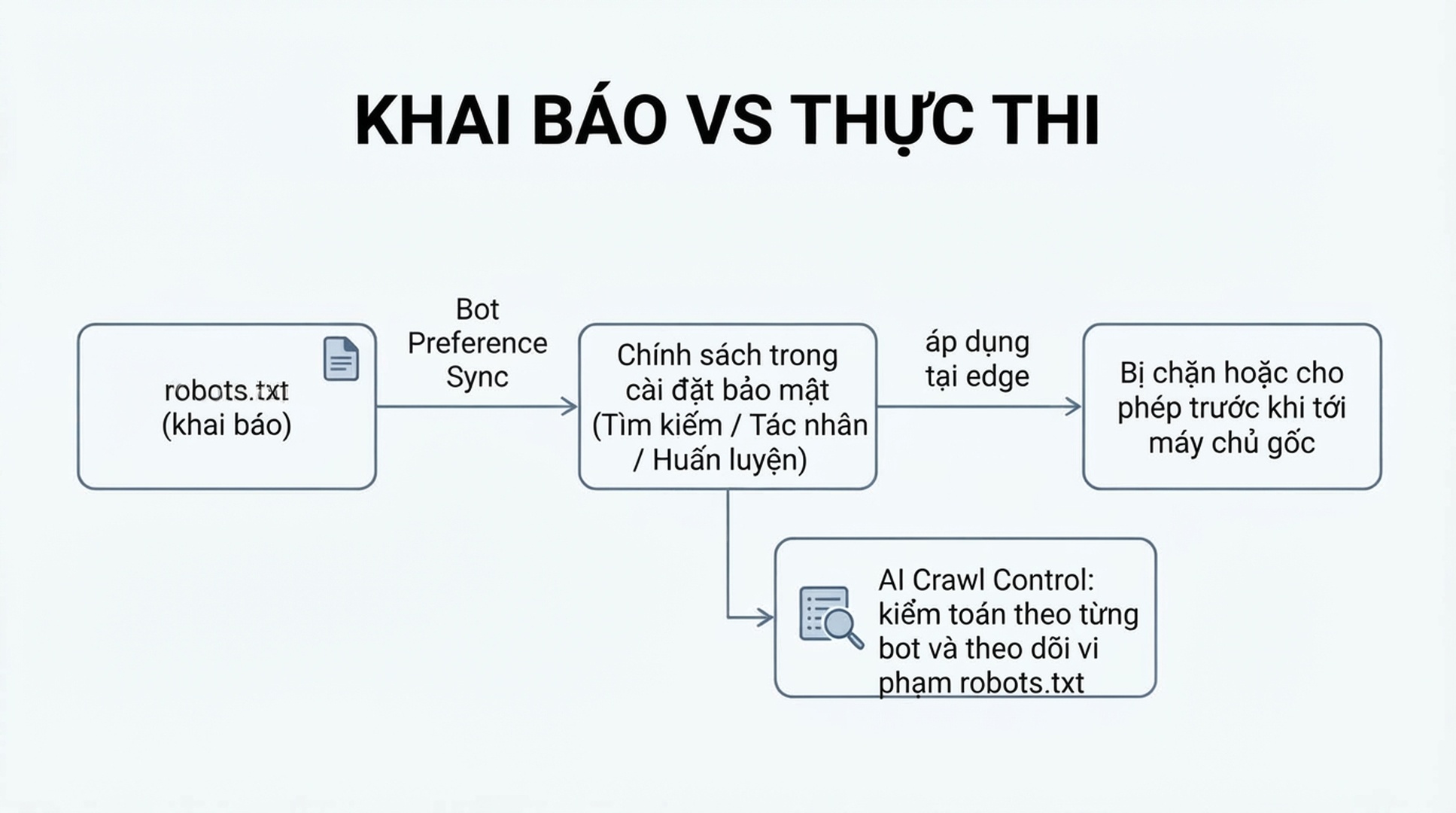 Sơ đồ cho thấy tùy chọn được công bố trong robots.txt được đồng bộ với chính sách cấu hình trong bảo mật Cloudflare, rồi được thực thi ở biên, trong khi AI Crawl Control song song kiểm tra các vi phạm robots.txt theo từng bot.