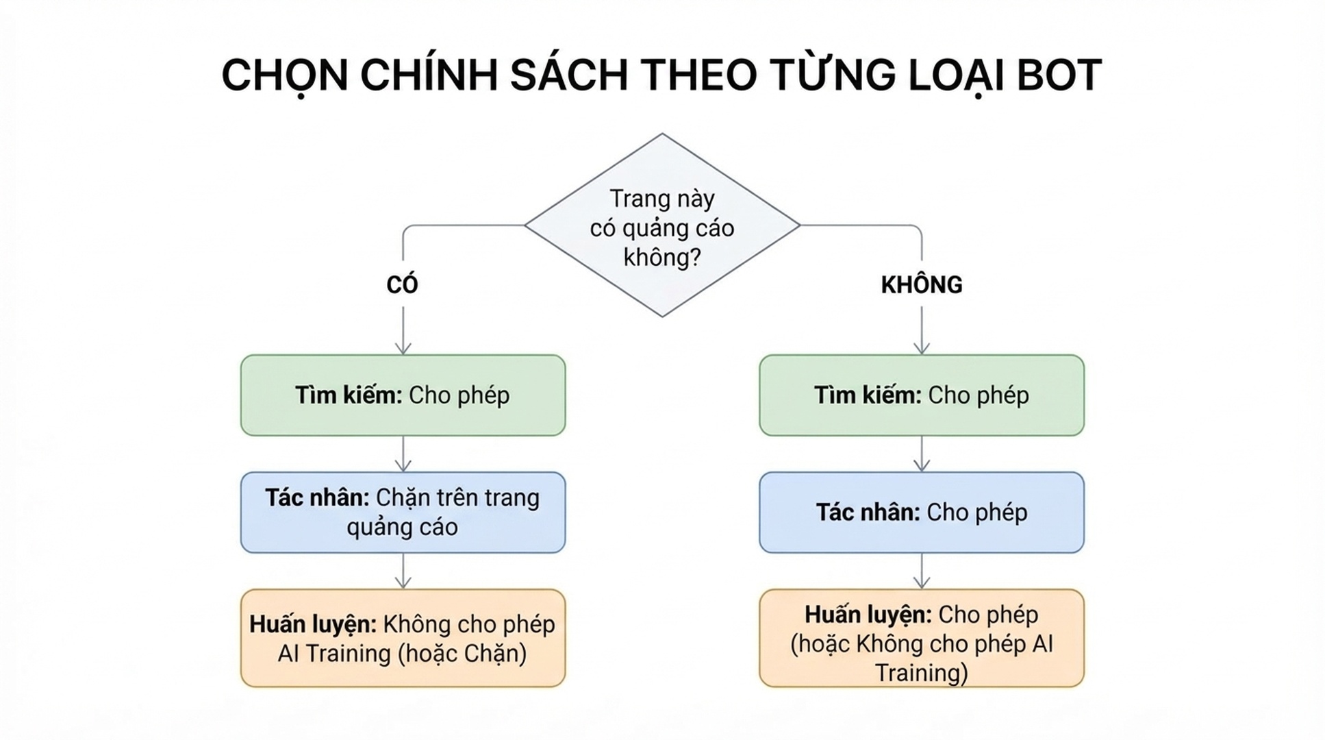Lưu đồ cho thấy khi trang có quảng cáo, bot tác nhân bị chặn và bot huấn luyện nhận Không cho phép huấn luyện AI hoặc Chặn, trong khi tìm kiếm vẫn được cho phép; khi trang không có quảng cáo, cả ba nhóm mặc định được cho phép.
