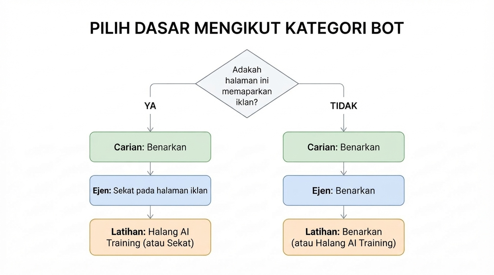 Carta alir yang menunjukkan bahawa apabila halaman memaparkan iklan, bot ejen disekat dan bot latihan menerima Jangan benarkan Latihan AI atau Sekat, sementara carian kekal dibenarkan; apabila halaman tiada iklan, ketiga-tiga kategori dibenarkan secara lalai.