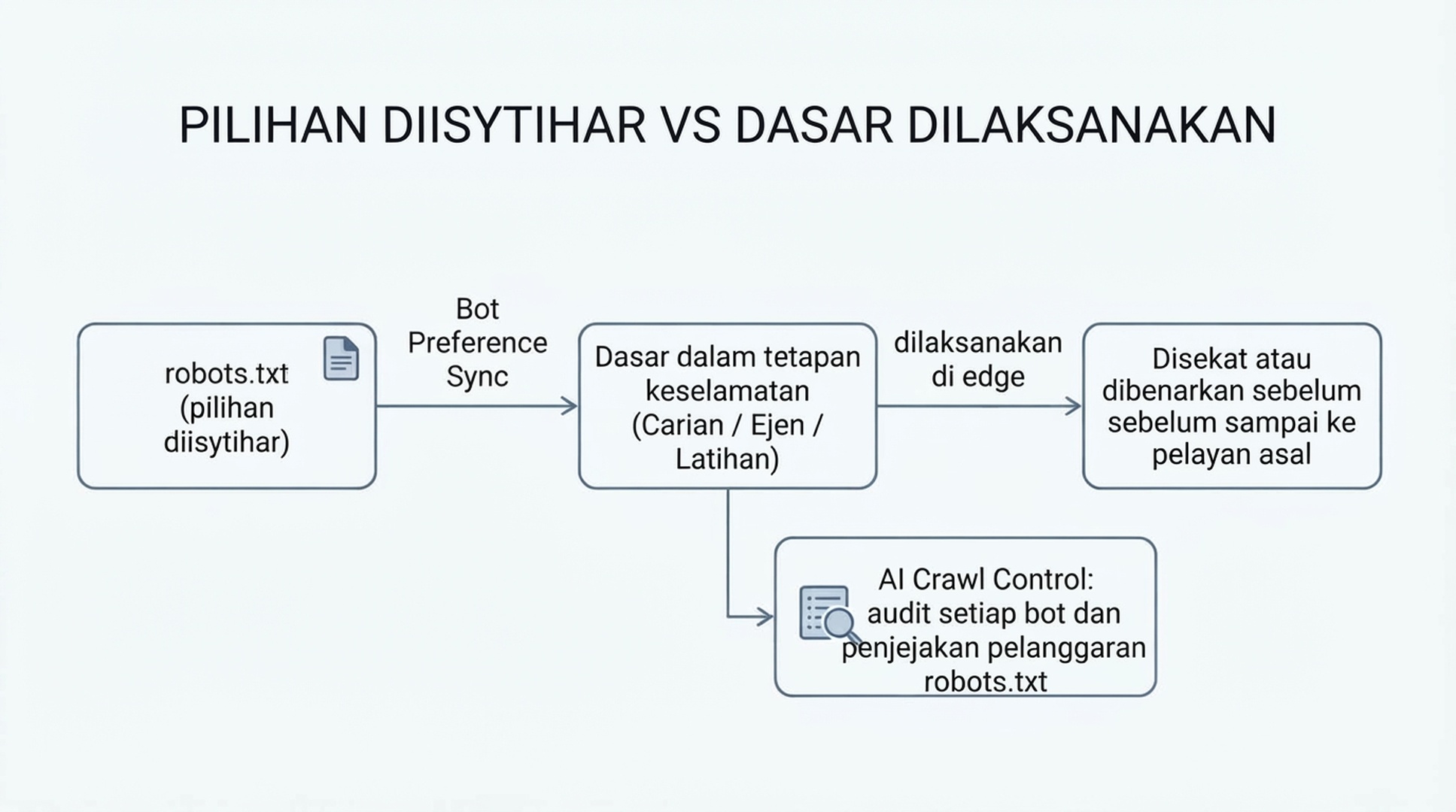 Gambar rajah yang menunjukkan bahawa keutamaan yang diisytiharkan dalam robots.txt disegerakkan dengan dasar yang dikonfigurasikan dalam keselamatan Cloudflare, kemudian dikuatkuasakan di tepi, sementara AI Crawl Control mengaudit pelanggaran robots.txt bagi setiap bot secara selari.